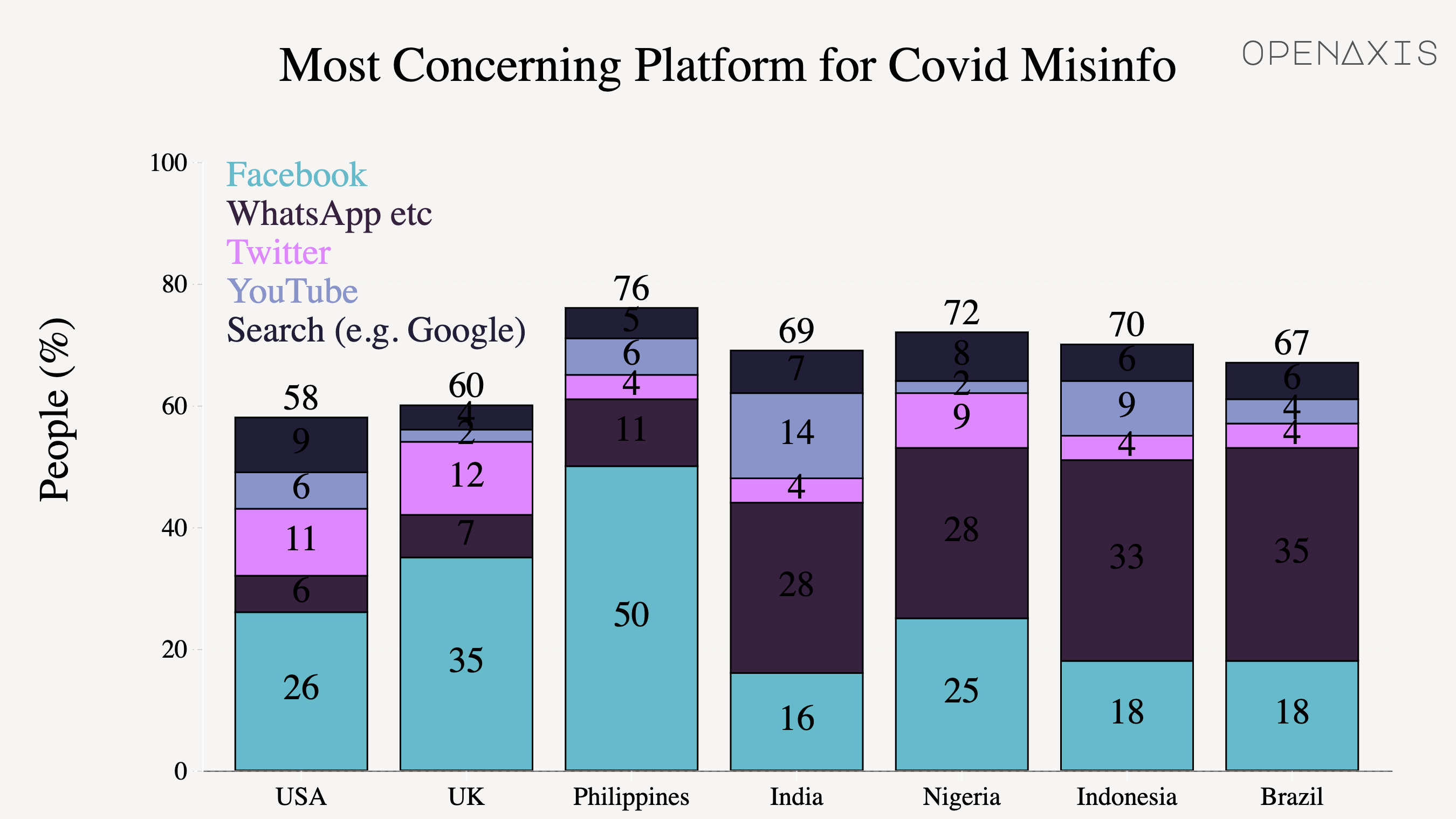"Most Concerning Platform for Covid Misinfo "