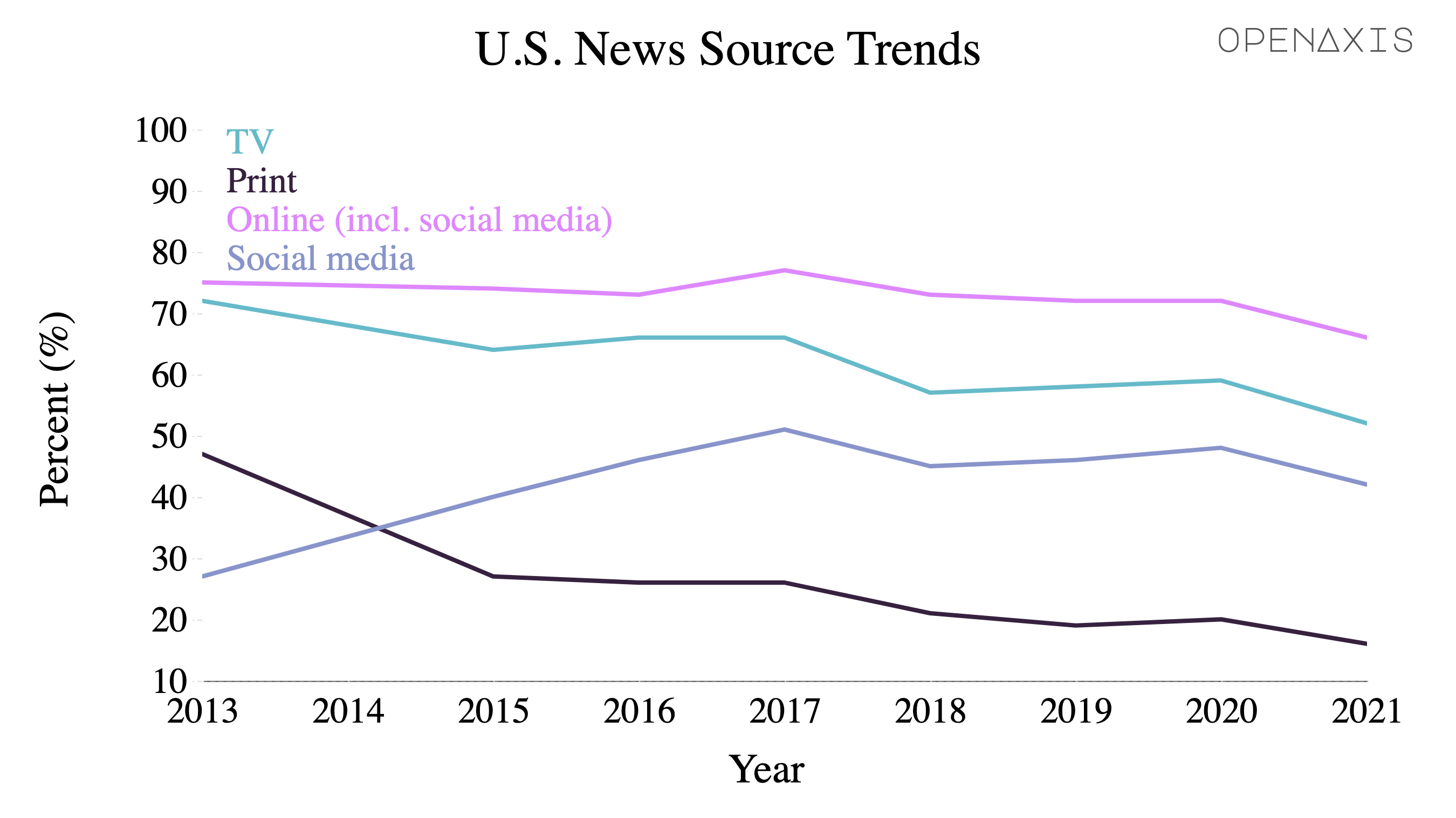 "U.S. News Source Trends "