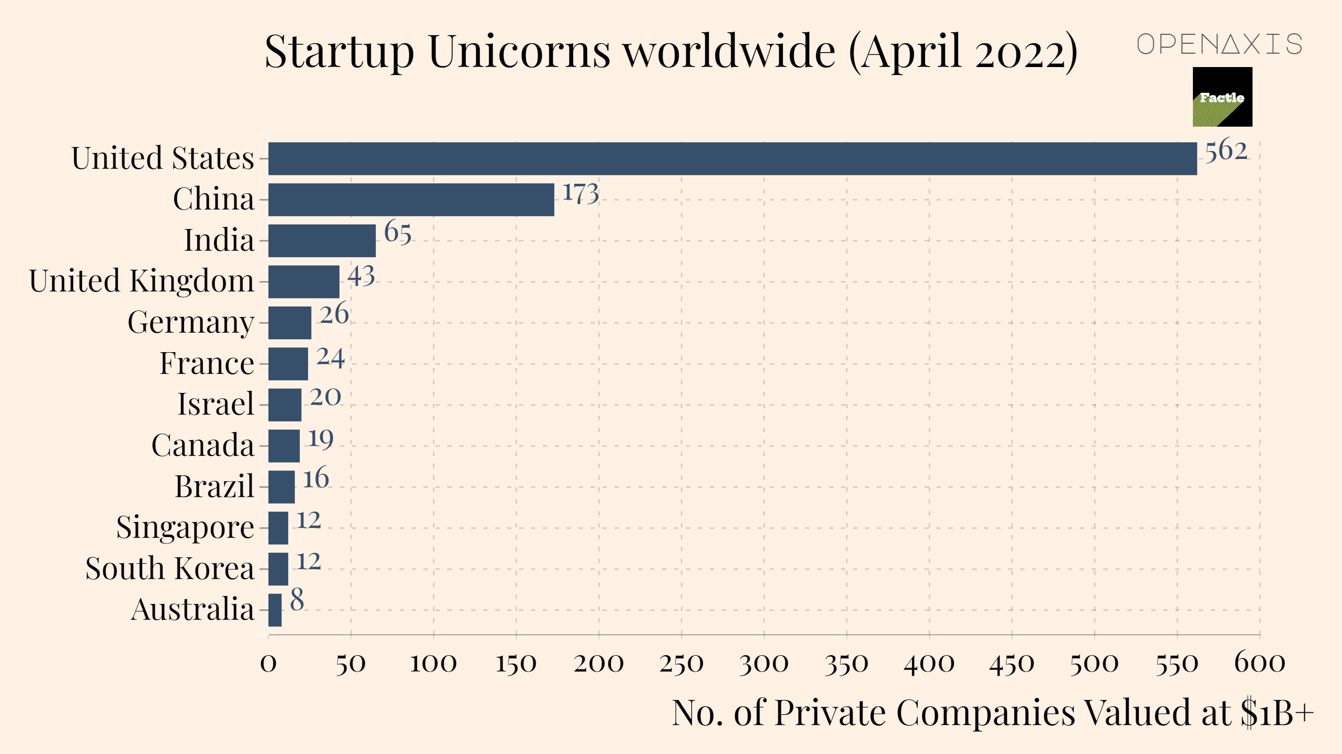 "Startup Unicorns worldwide (April 2022)"