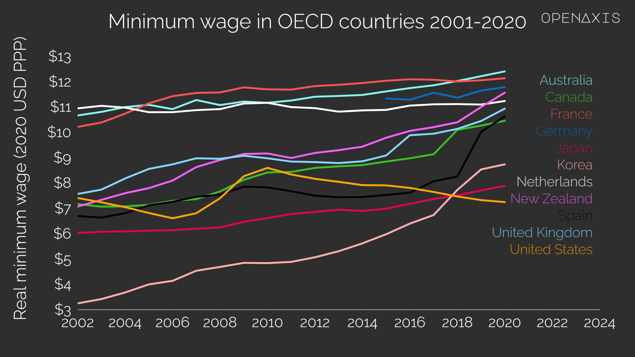 "Minimum wage in OECD countries 2001-2020"