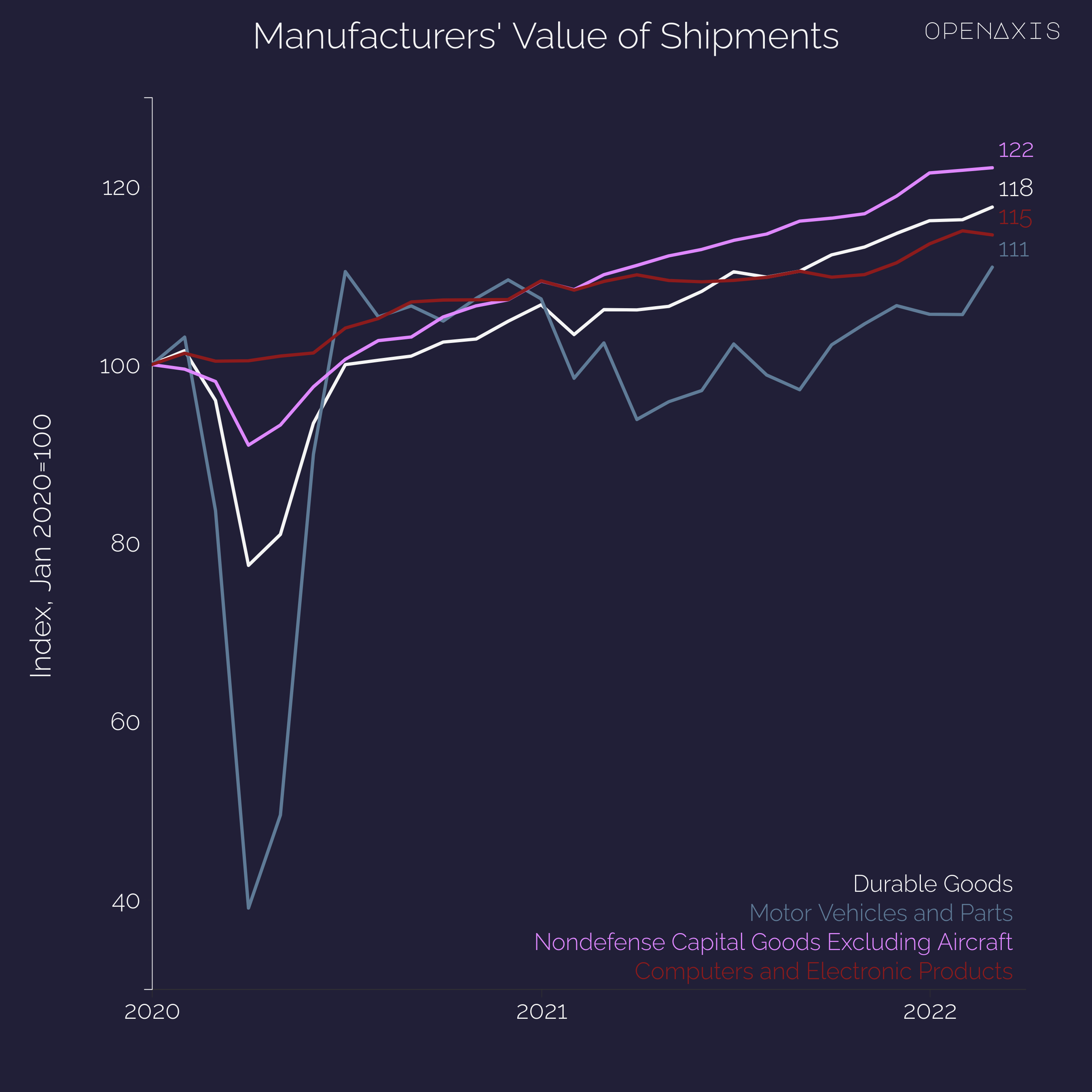"Manufacturers' Value of Shipments"