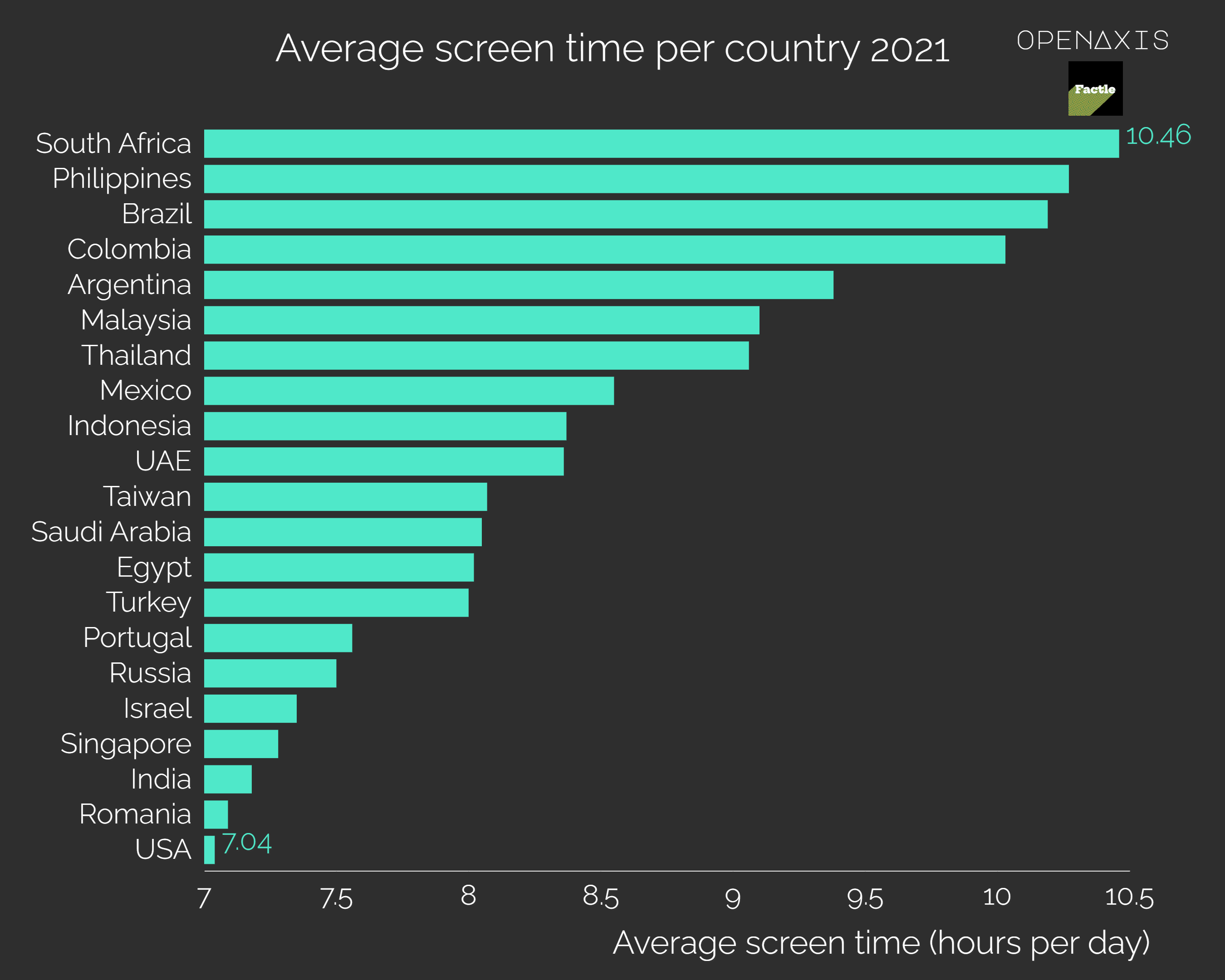 "Average screen time per country 2021"