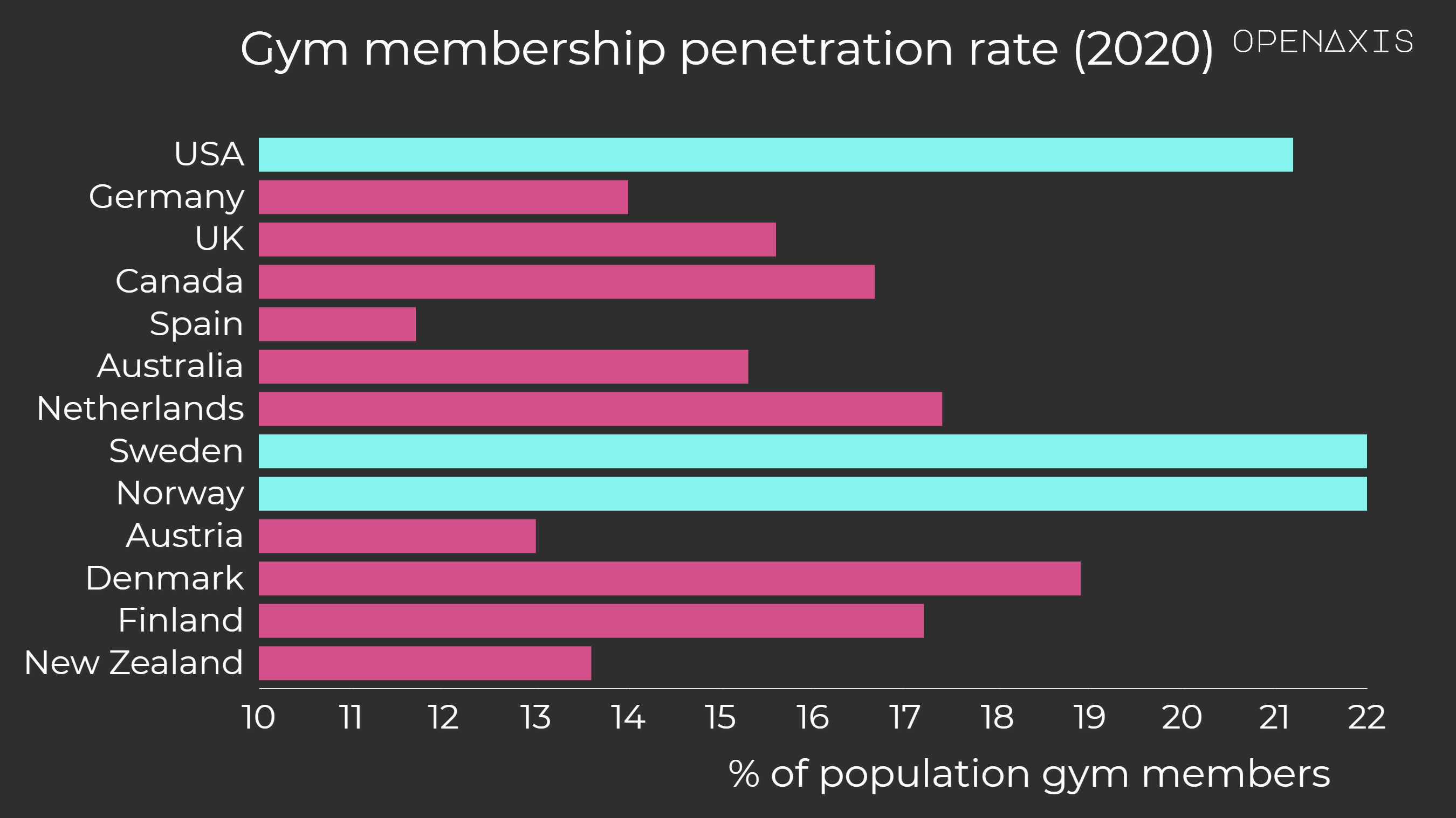"Gym membership penetration rate (2020)"