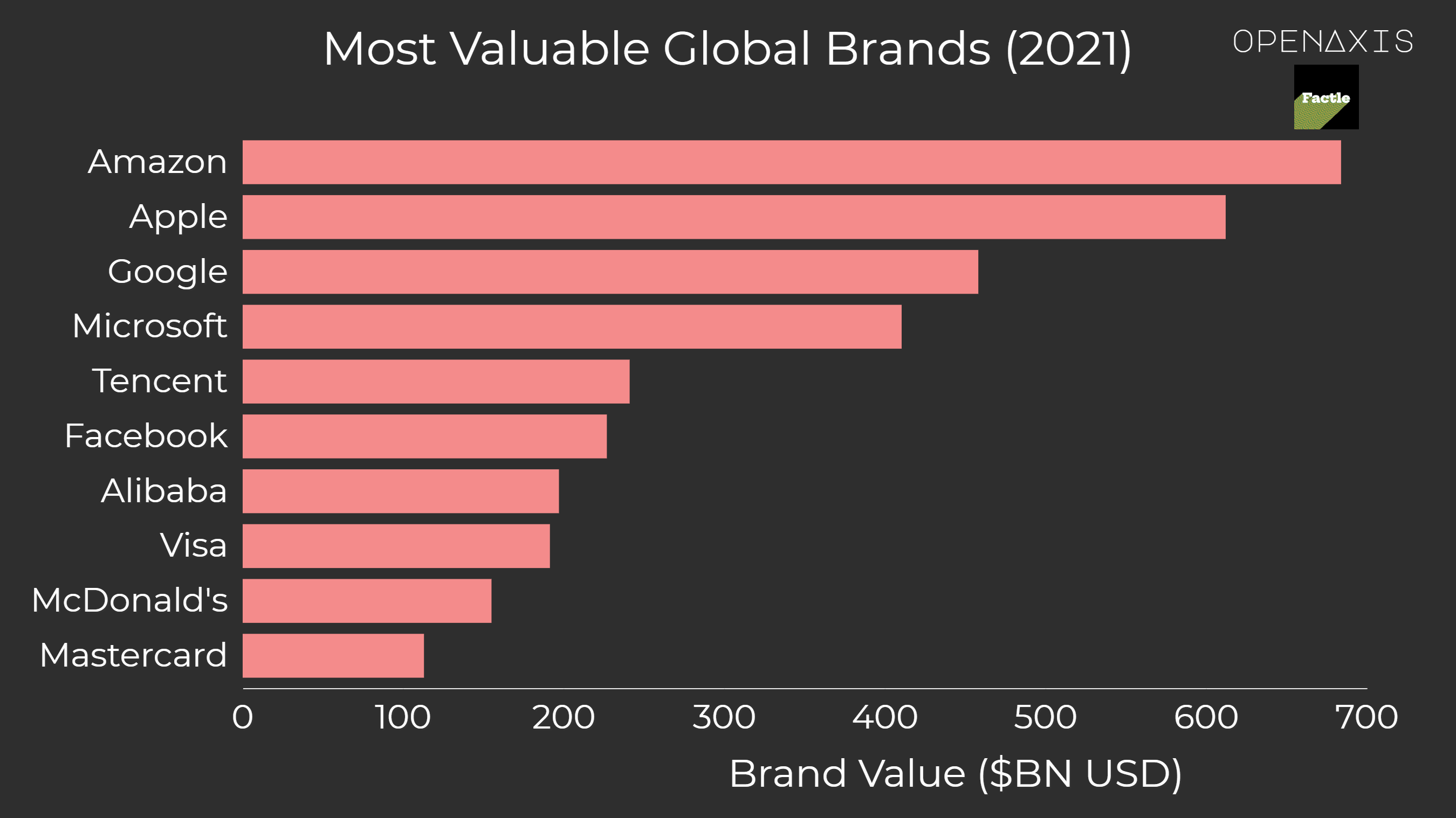 "Most Valuable Global Brands (2021)"
