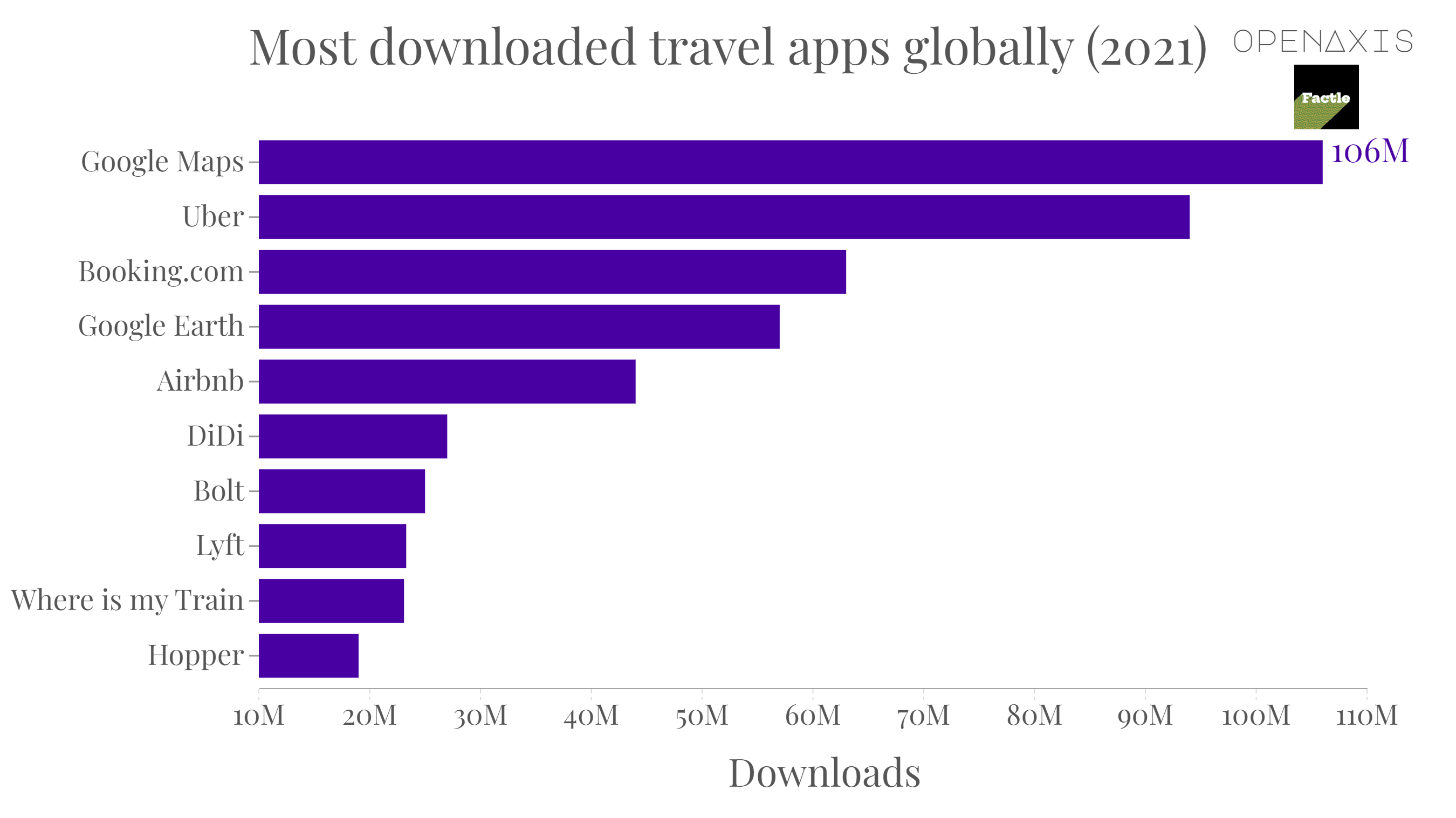 "Most downloaded travel apps globally (2021)"