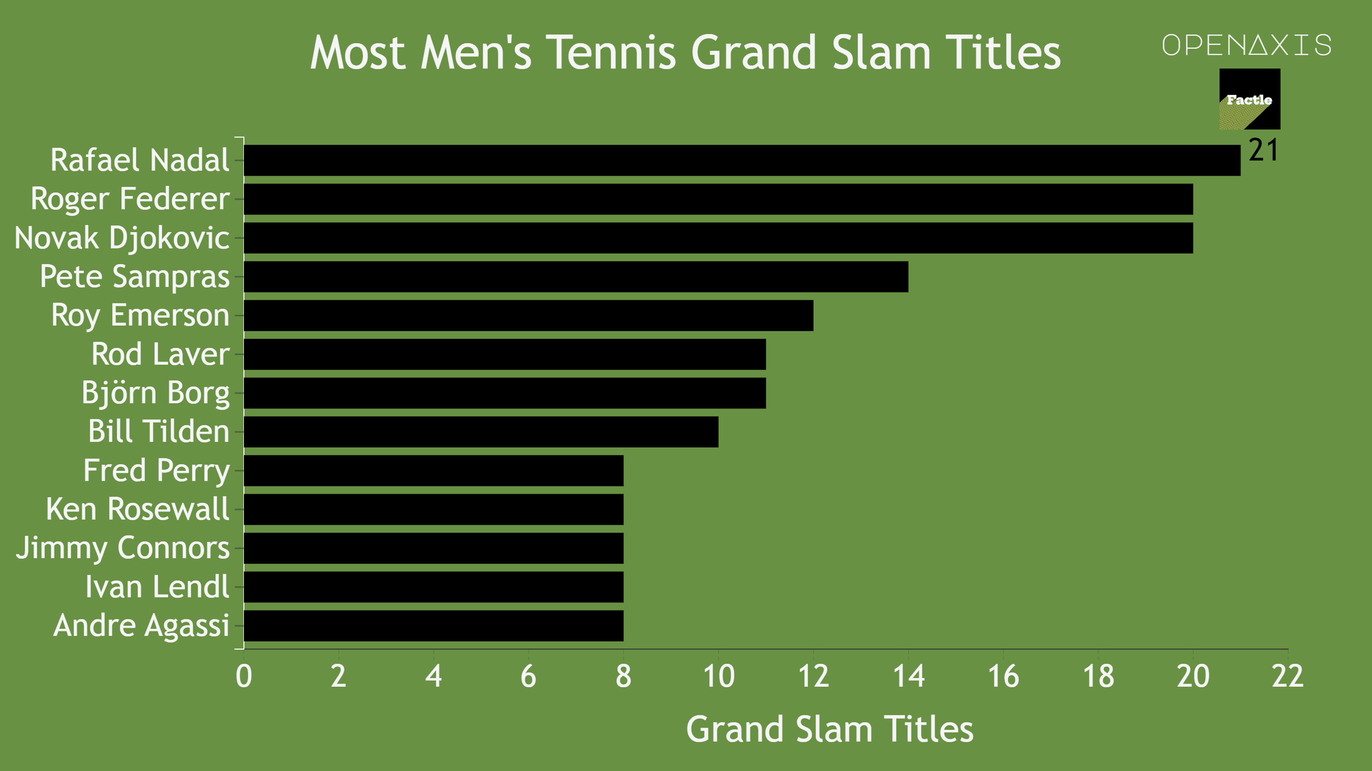 "Most Men's Tennis Grand Slam Titles"