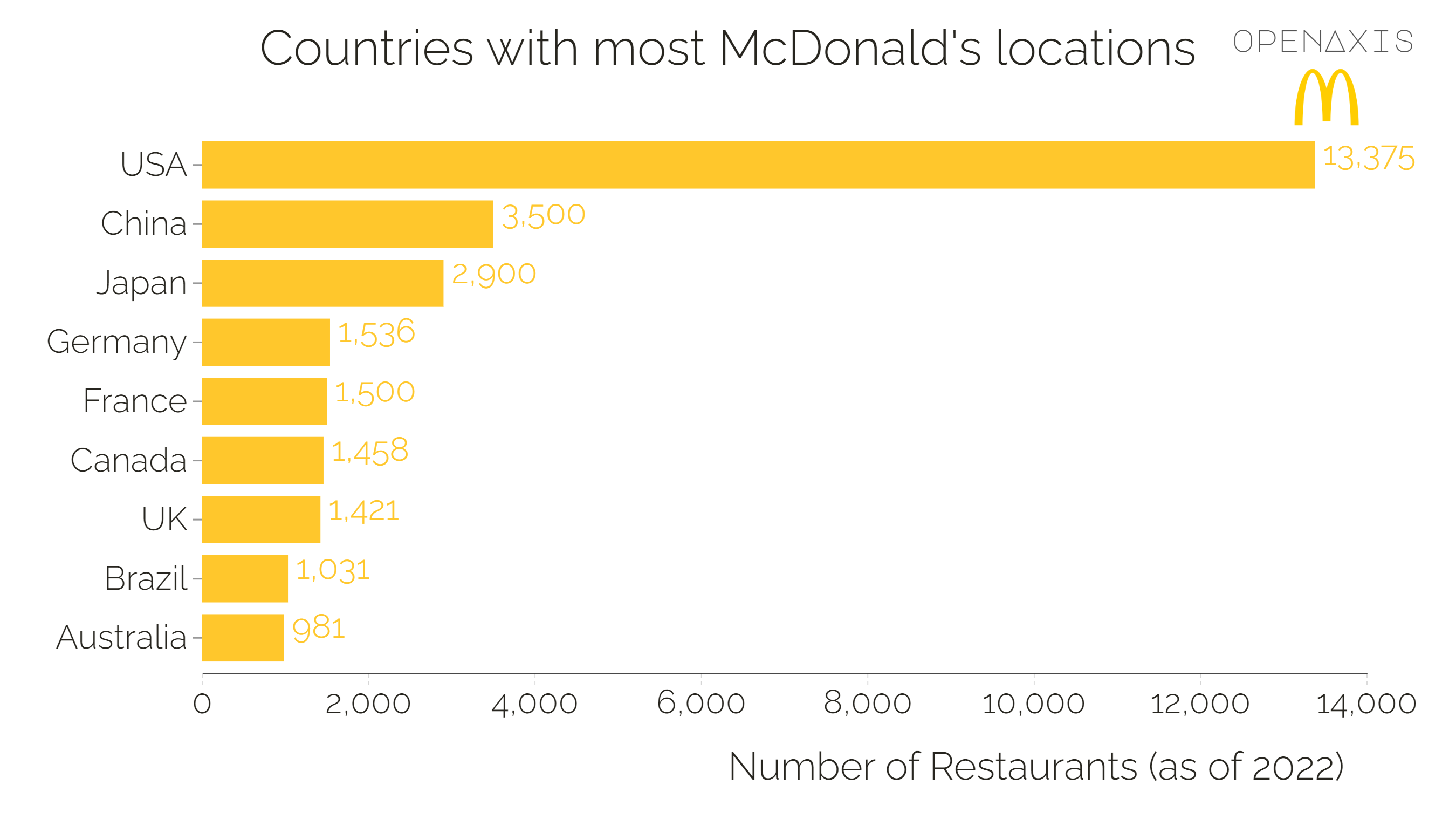 "Countries with most McDonald's locations"