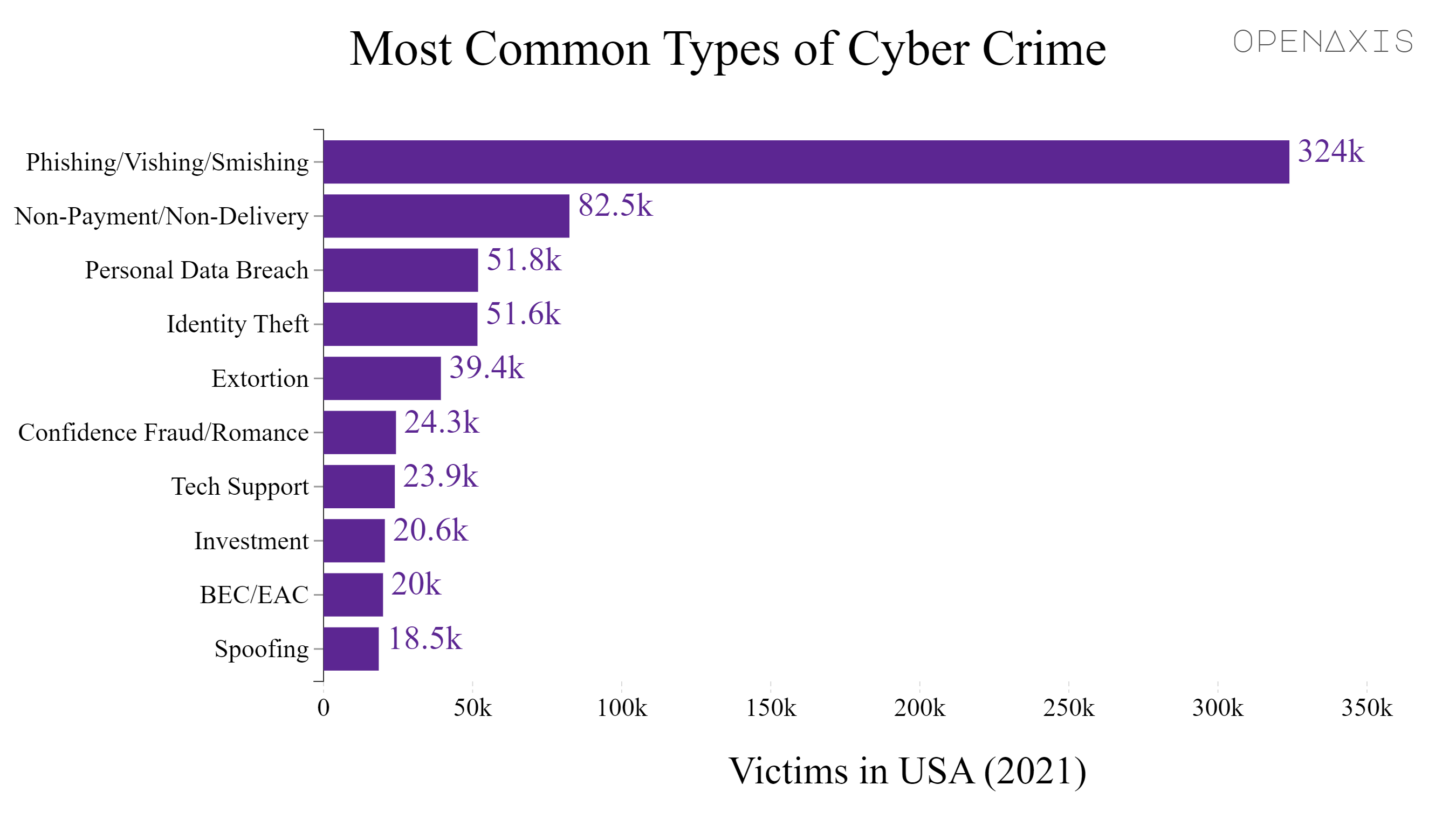 "Most Common Types of Cyber Crime"