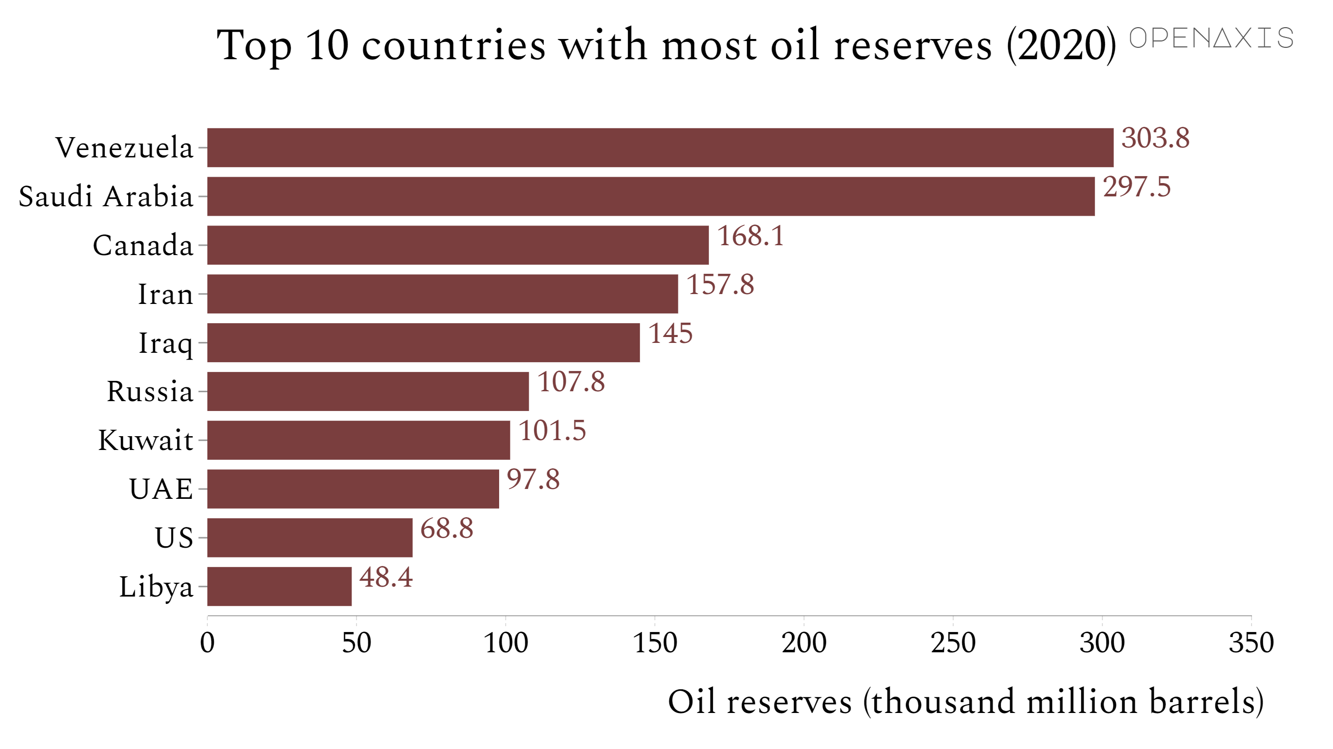 "Top 10 countries with most oil reserves (2020)"