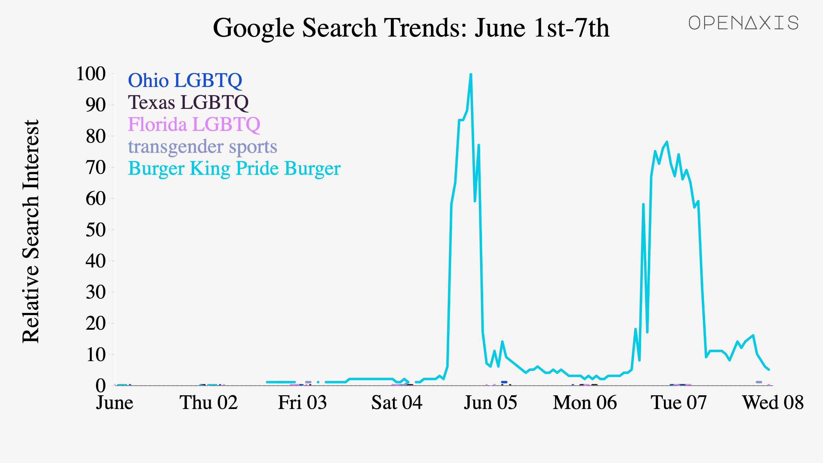 "Google Search Trends: June 1st-7th"