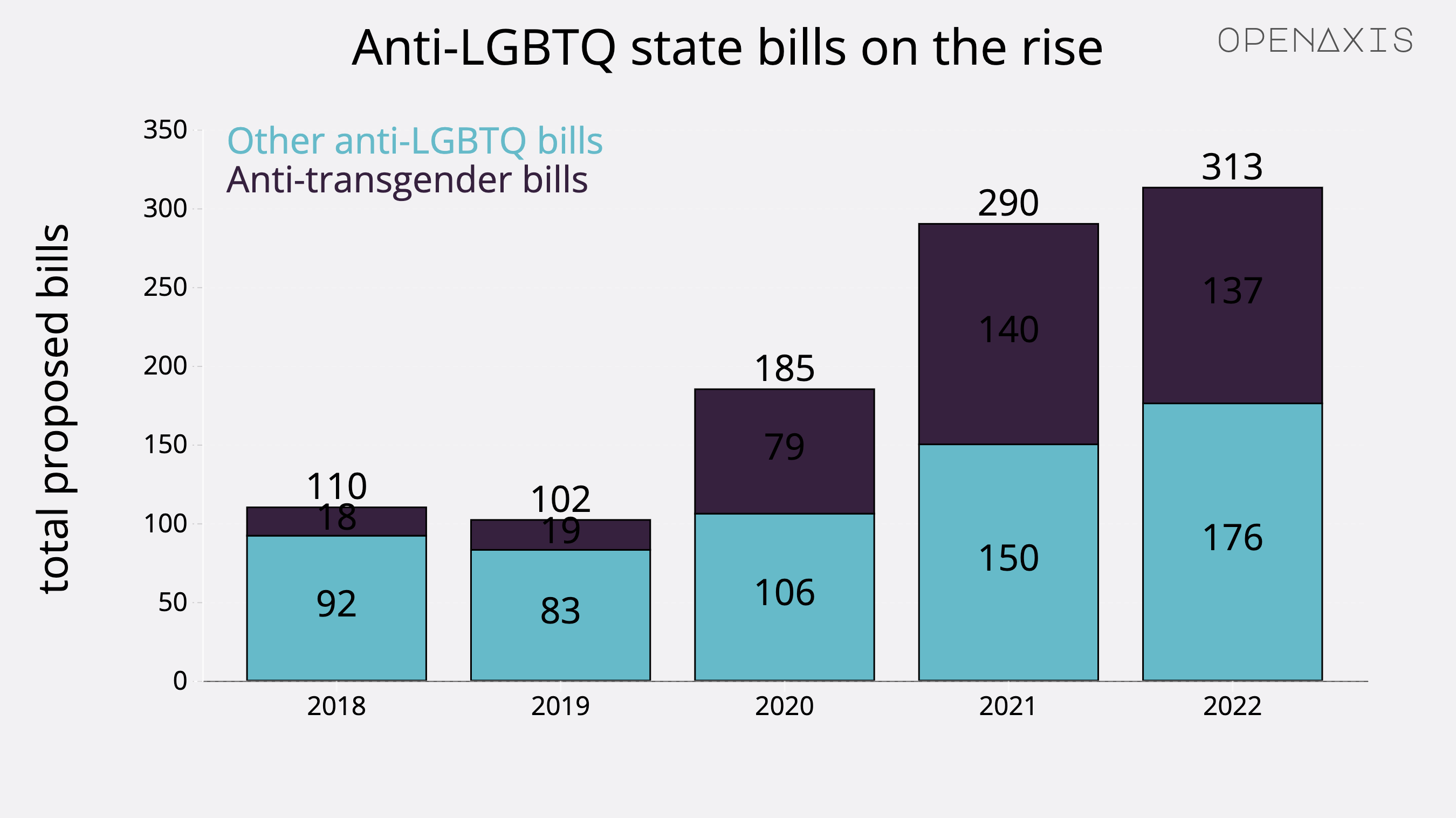 "Anti-LGBTQ state bills on the rise"
