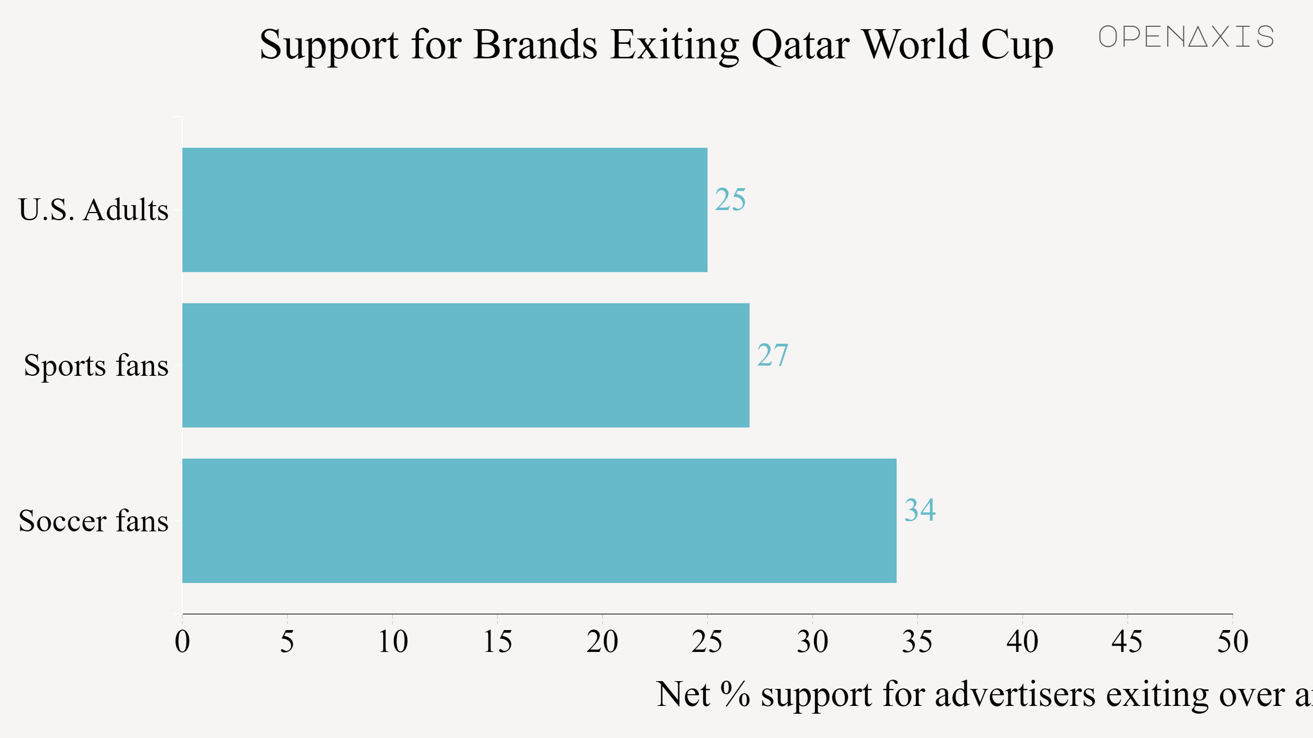 "Support for Brands Exiting Qatar World Cup"