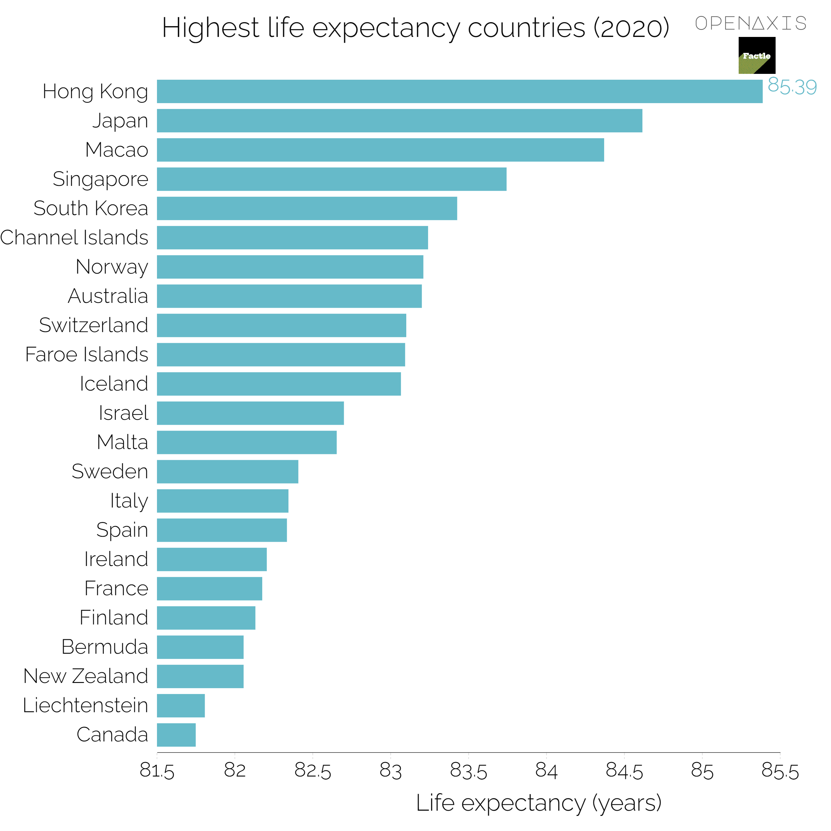 "Highest life expectancy countries (2020)"