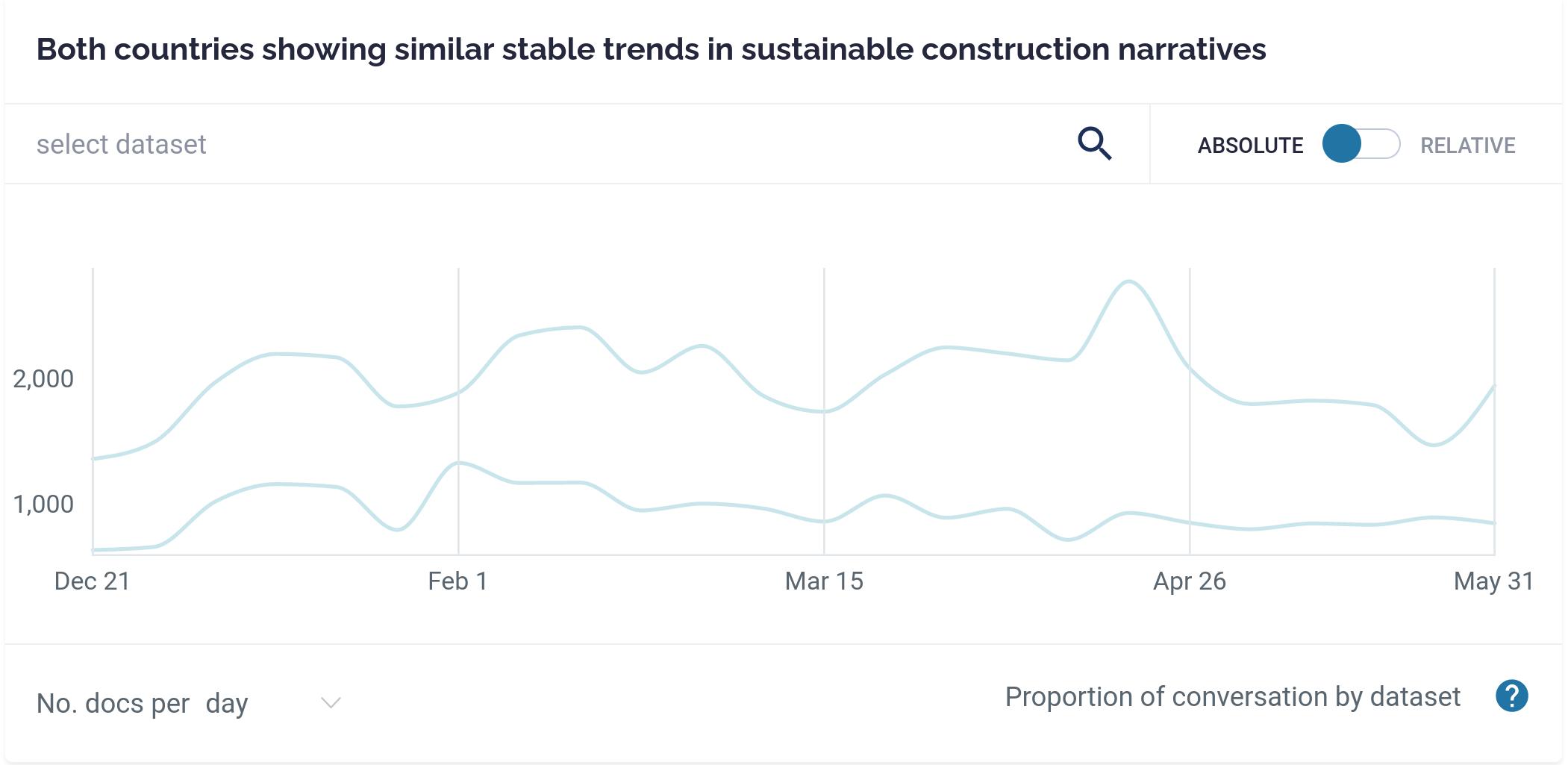 Both countries showing similar stable trends in sustainable construction narratives