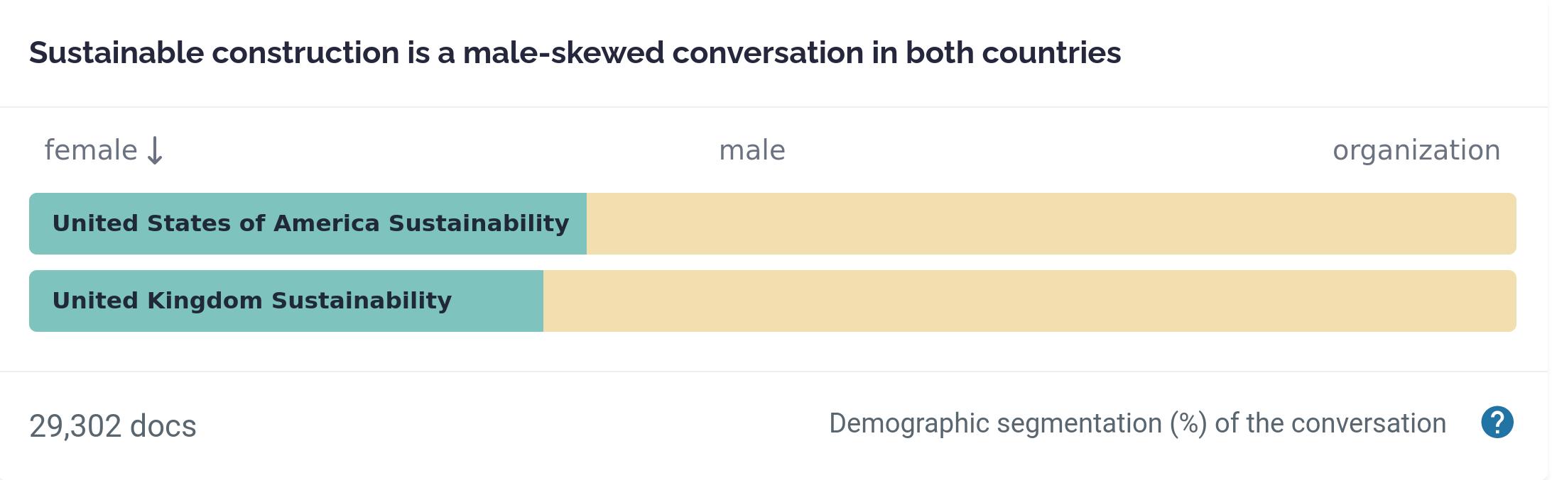 Sustainable construction is a male-skewed conversation in both countries