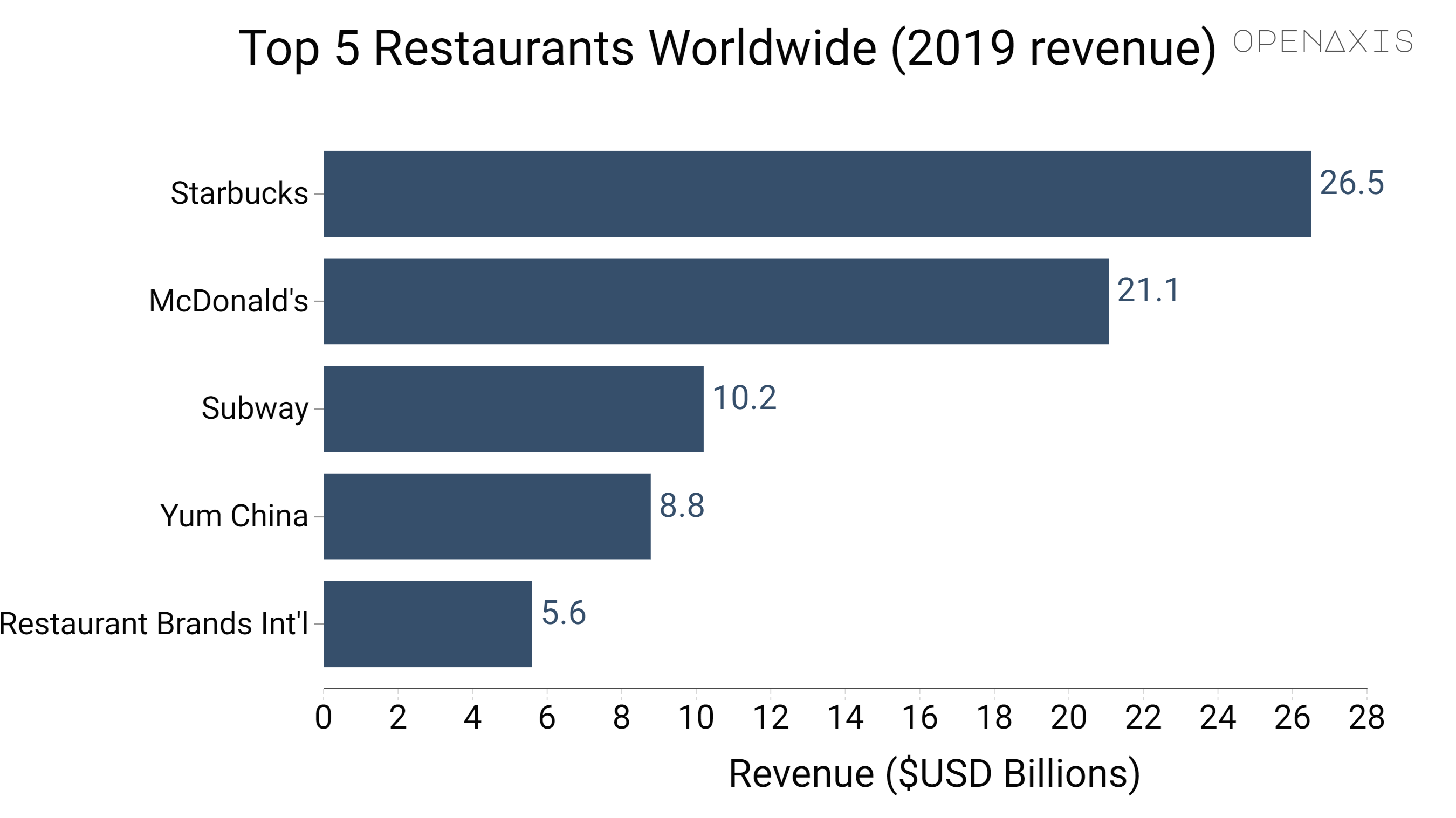 "Top 5 Restaurants Worldwide (2019 revenue)"