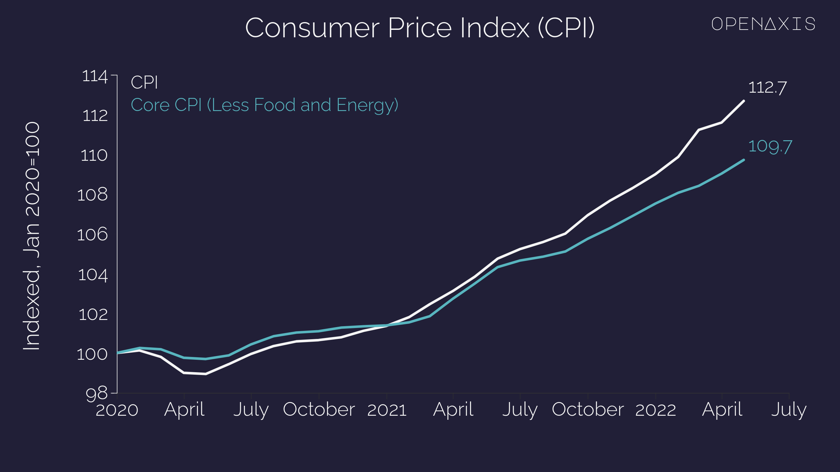 "Consumer Price Index (CPI)"