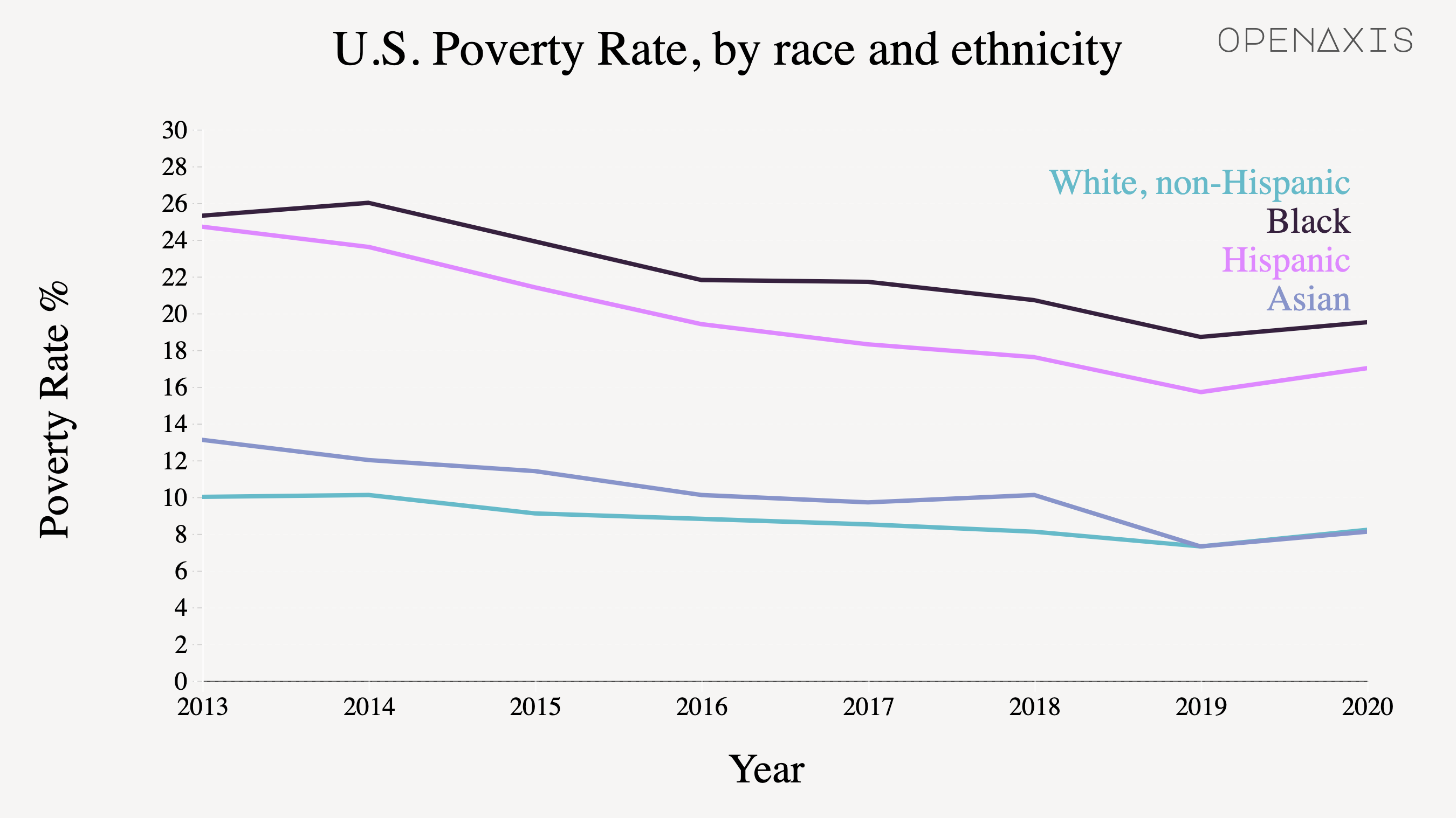 "U.S. Poverty Rate, by race and ethnicity"