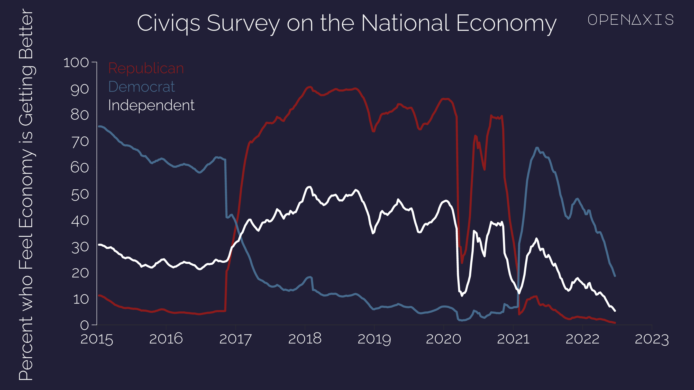 "Civiqs Survey on the National Economy"