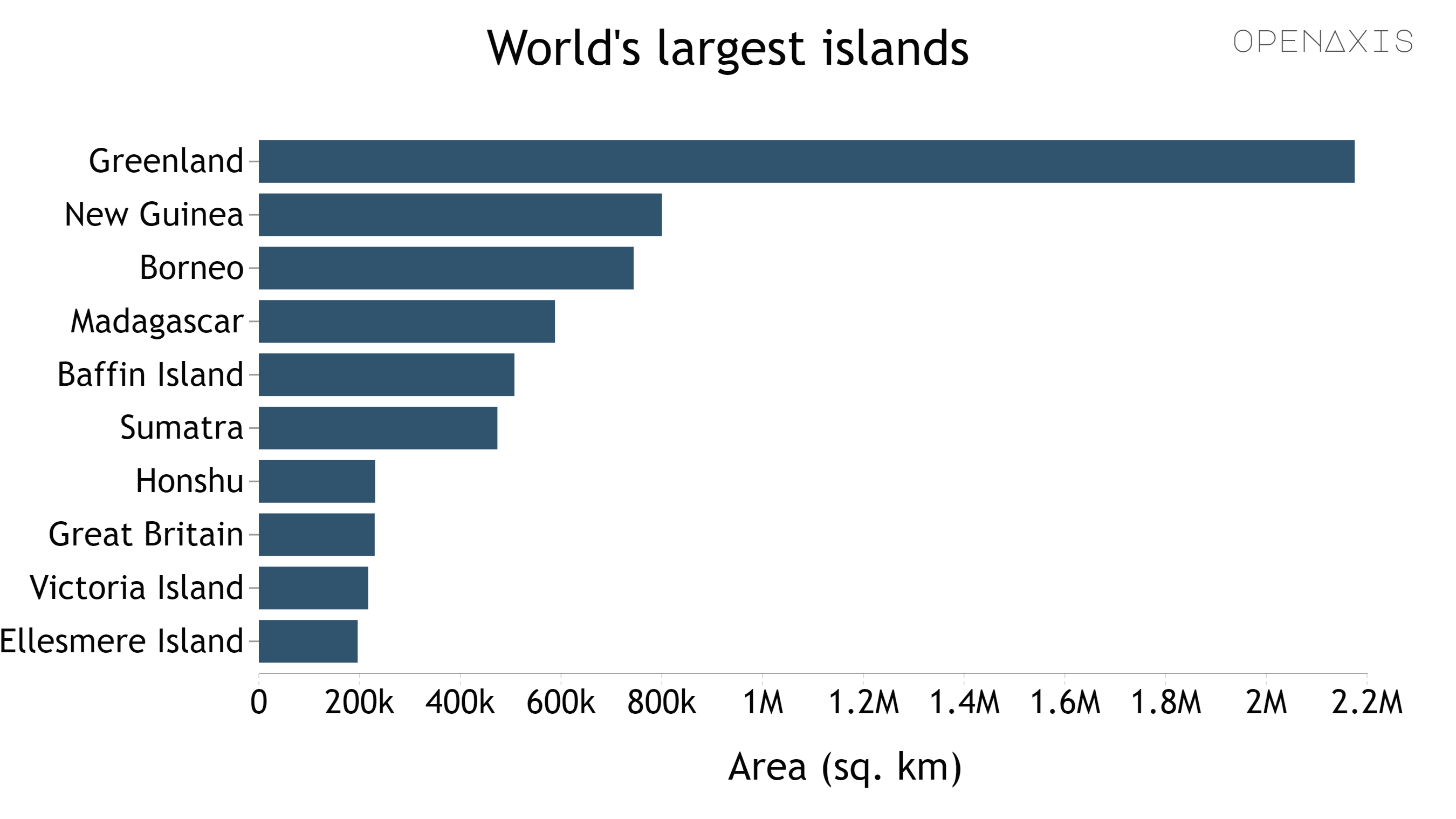 "World's largest islands"