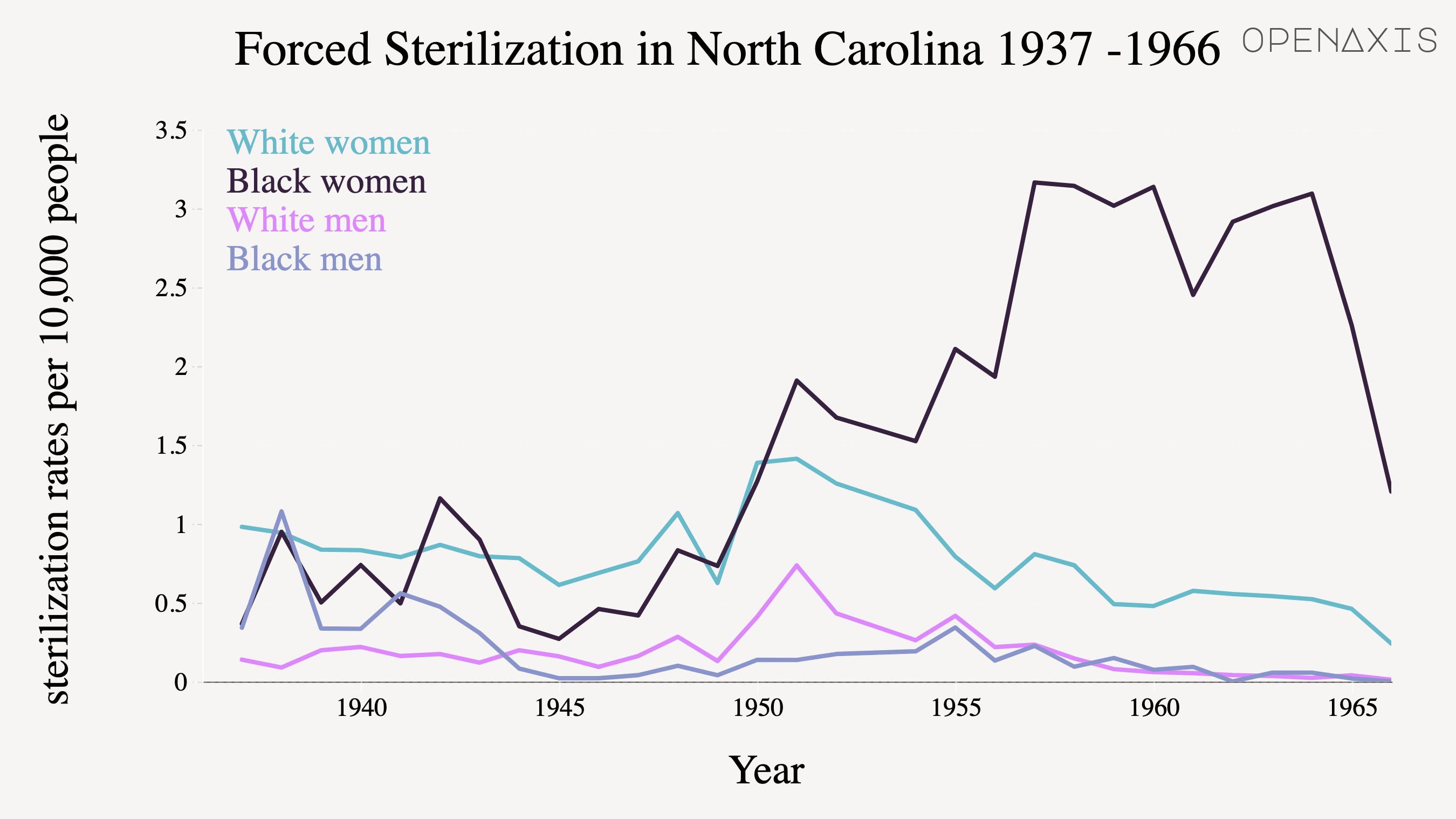 "Forced Sterilization in North Carolina 1937 -1966"