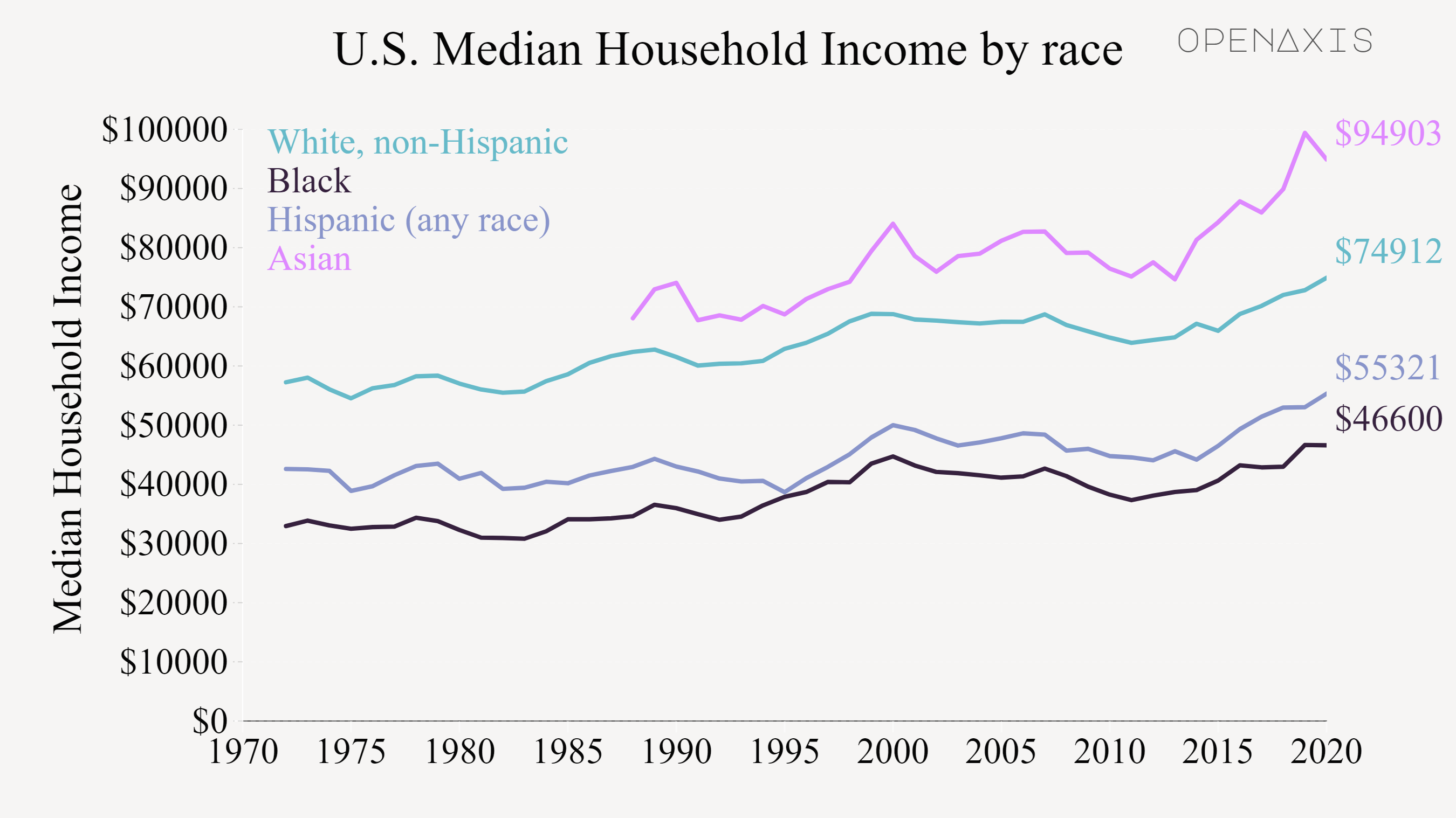 hh income race and asian