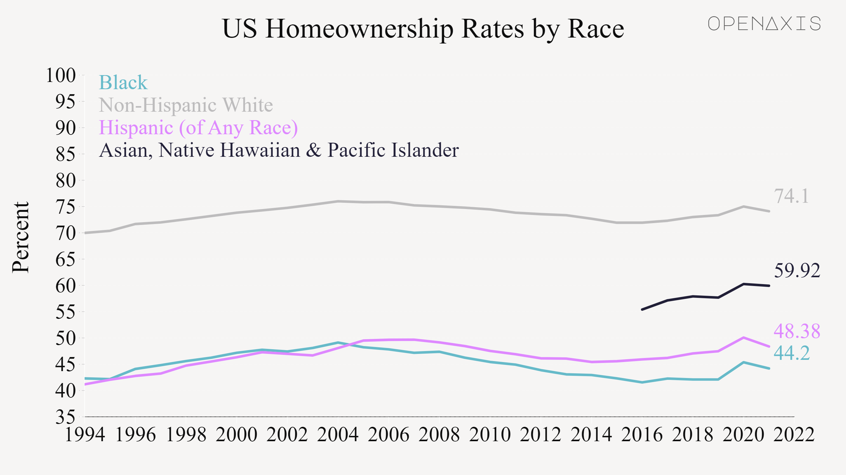 "US Homeownership Rates by Race"