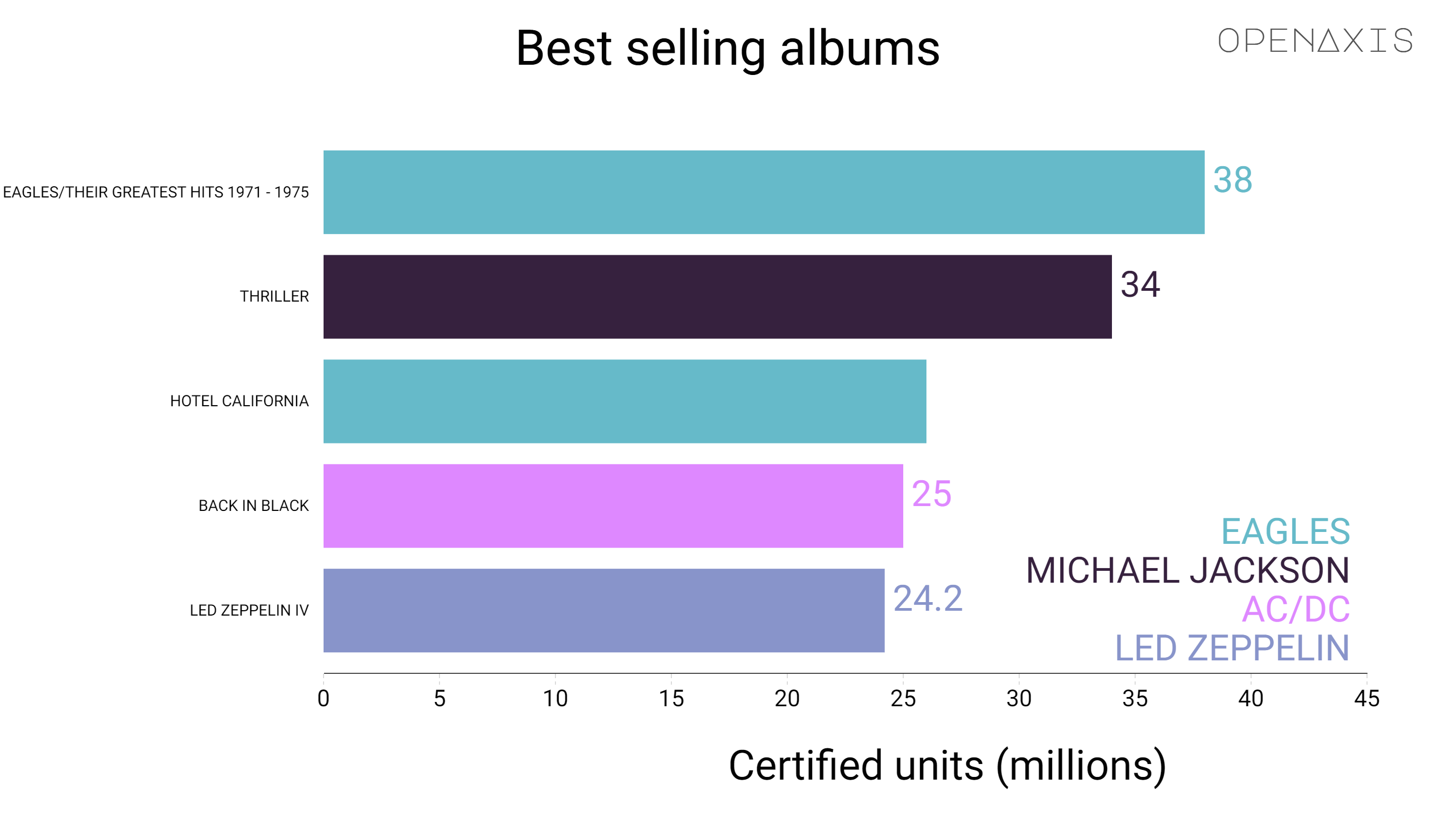 "Best selling albums"