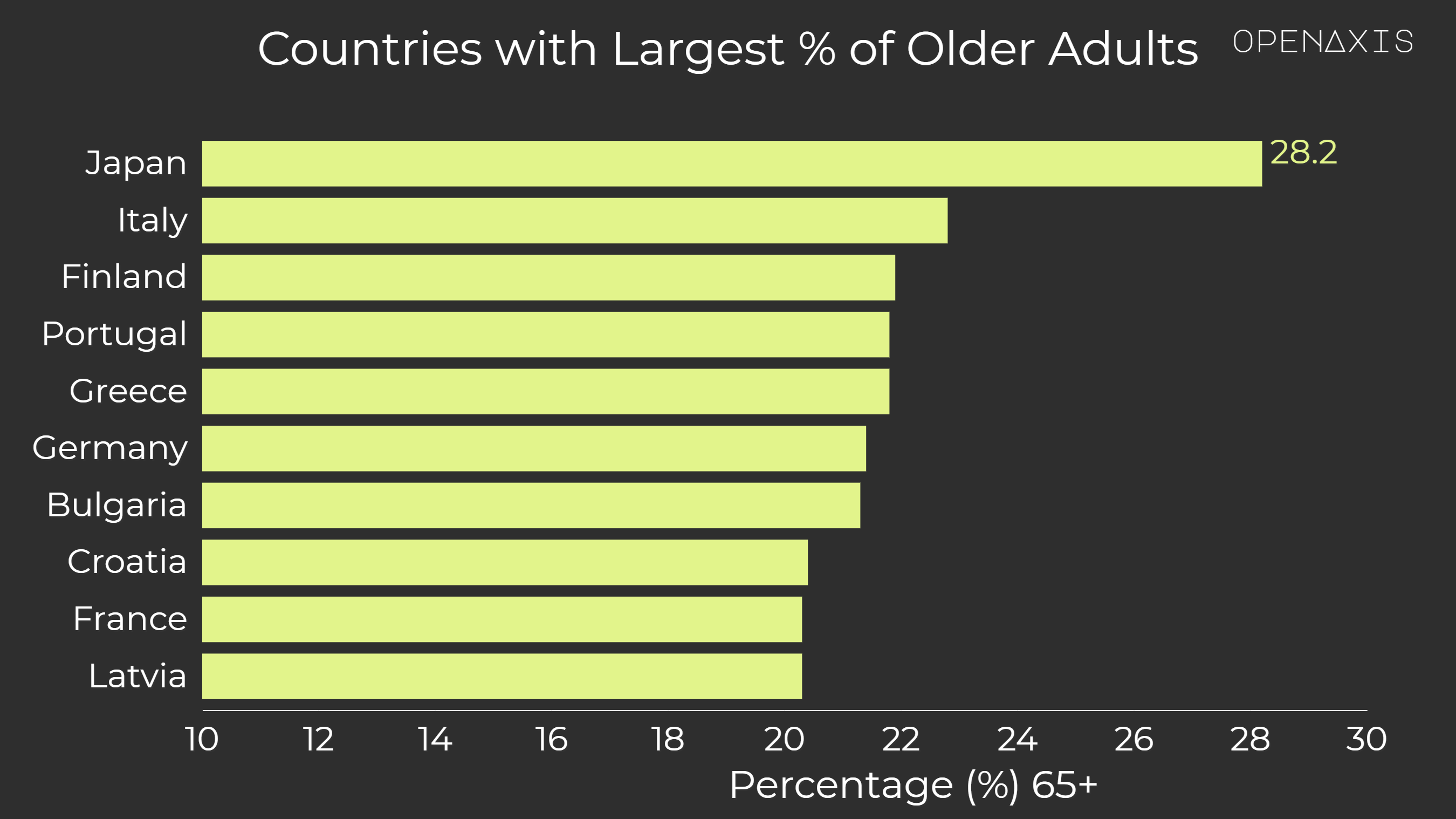 "Countries with Largest % of Older Adults"