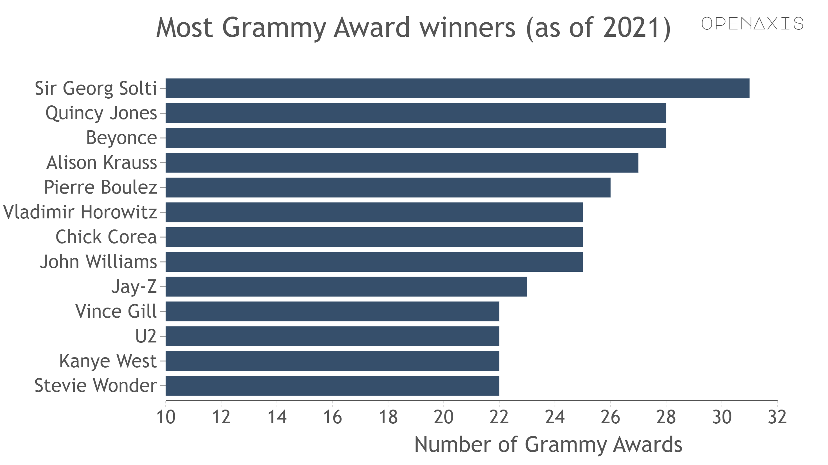 "Most Grammy Award winners (as of 2021)"