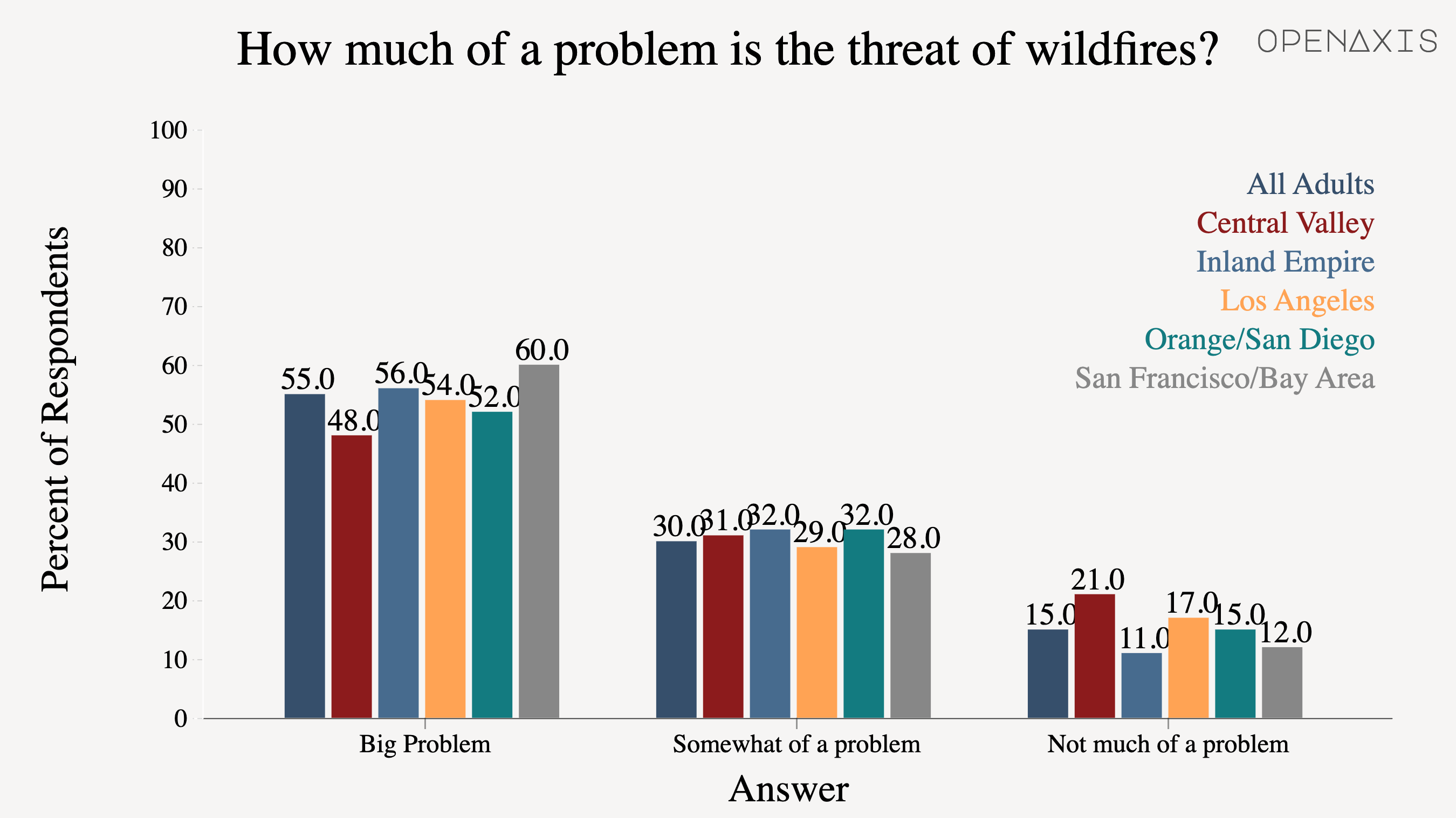 "How much of a problem is the threat of wildfires?"