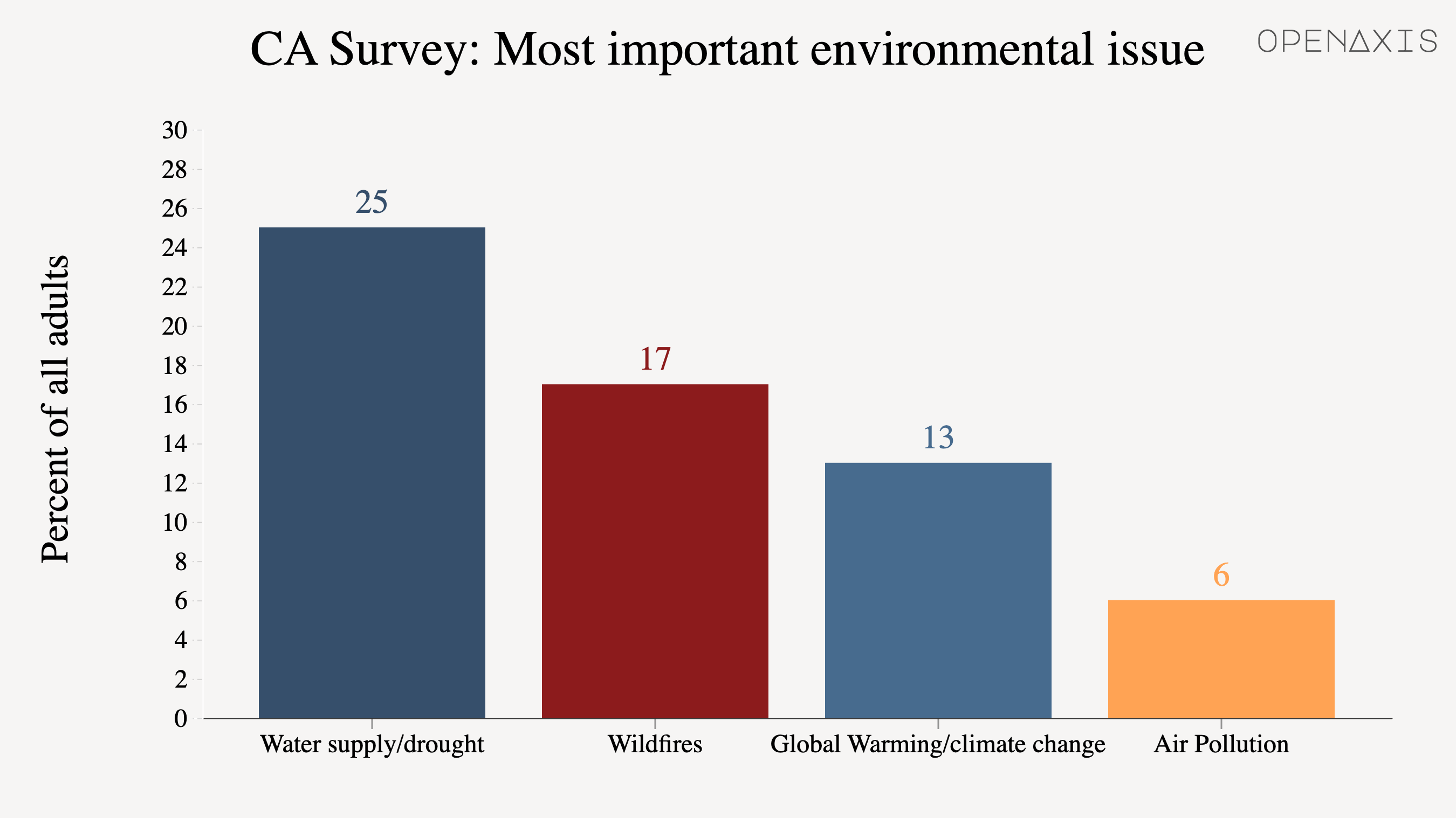 "CA Survey: Most important environmental issue "