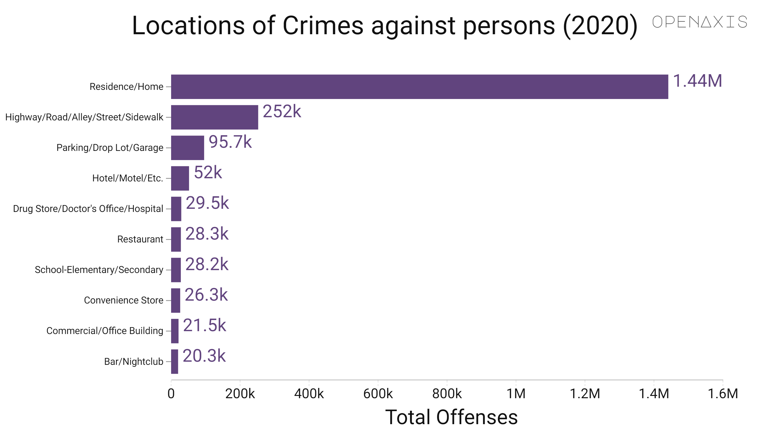 "Locations of Crimes against persons (2020)"