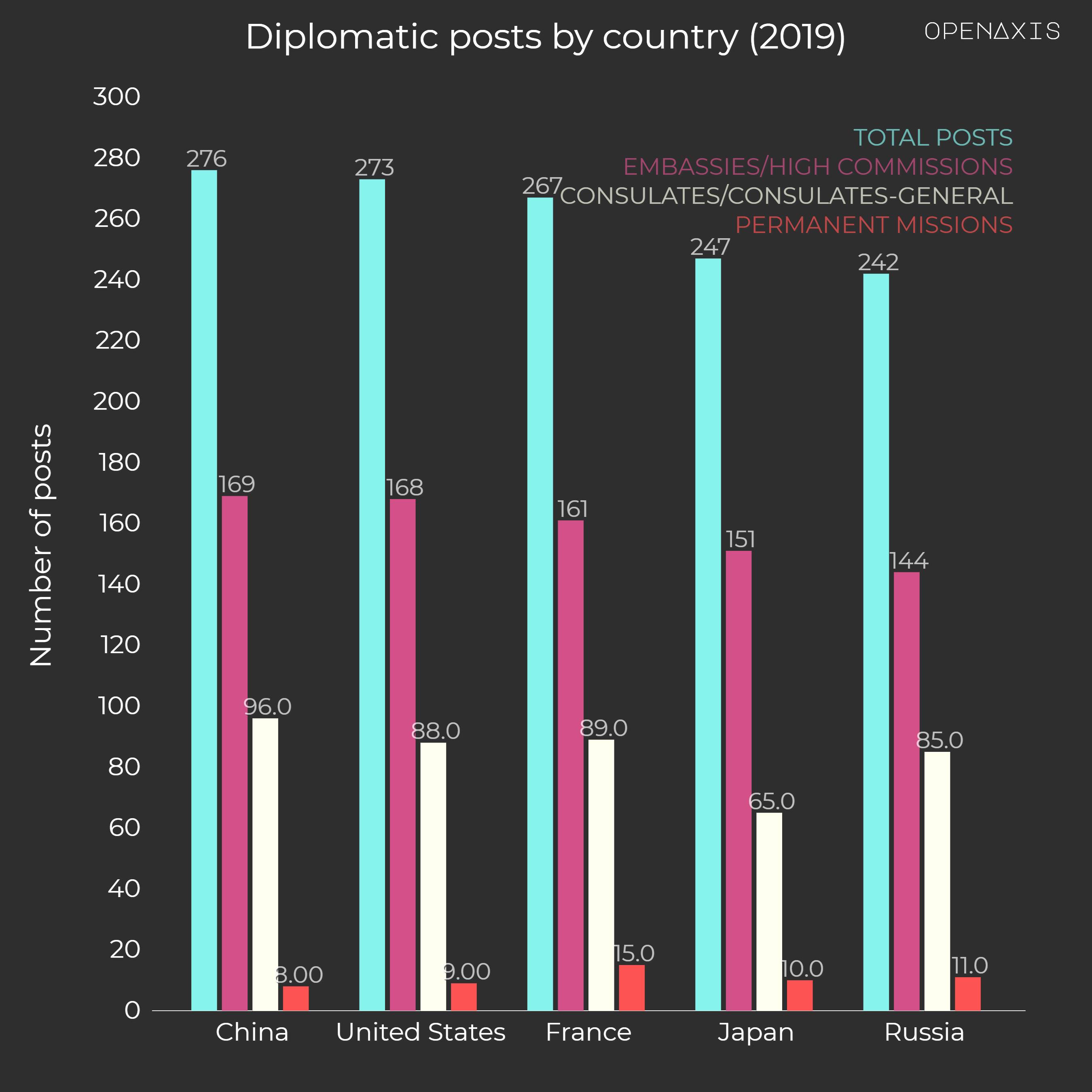 "Diplomatic posts  by country (2019)"