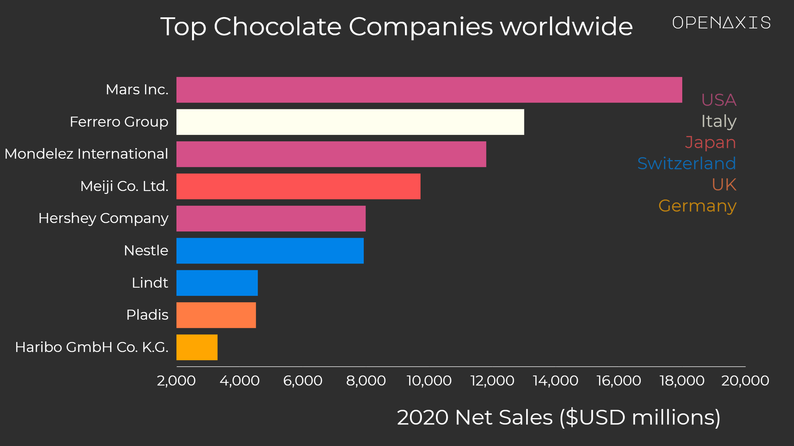 "Top Chocolate Companies worldwide"