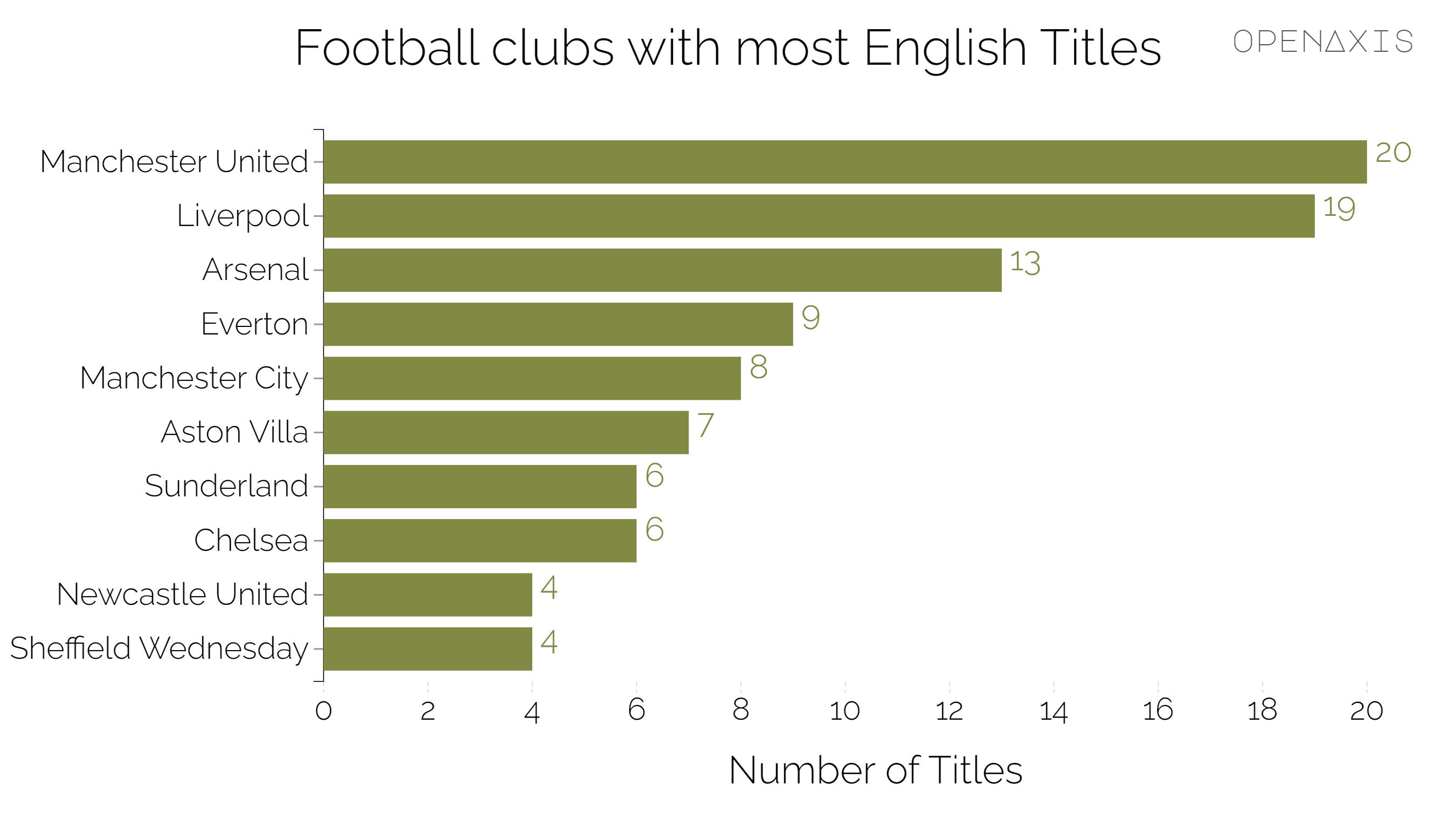 "Football clubs with most English Titles"