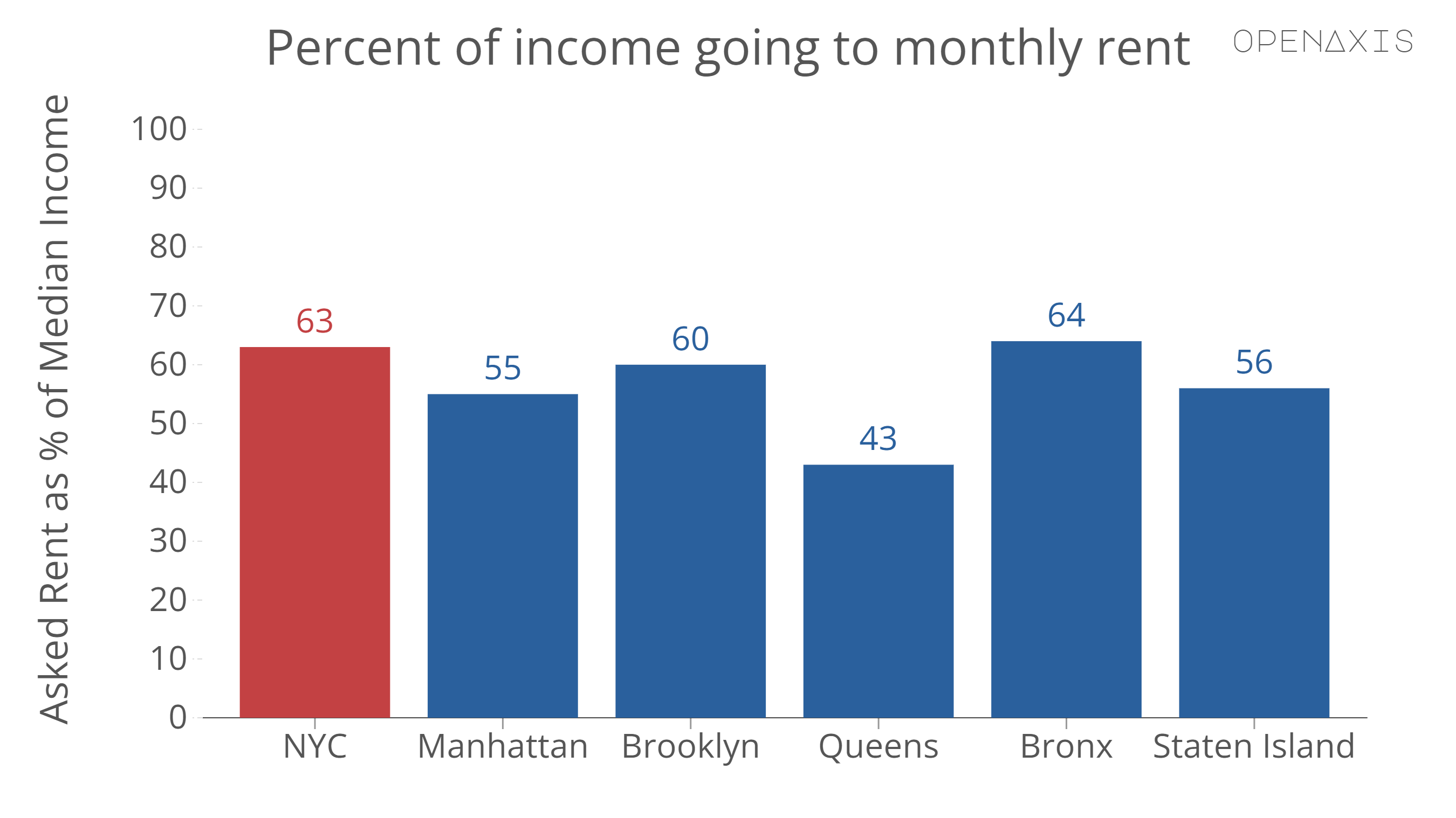 "Percent of income going to monthly rent"