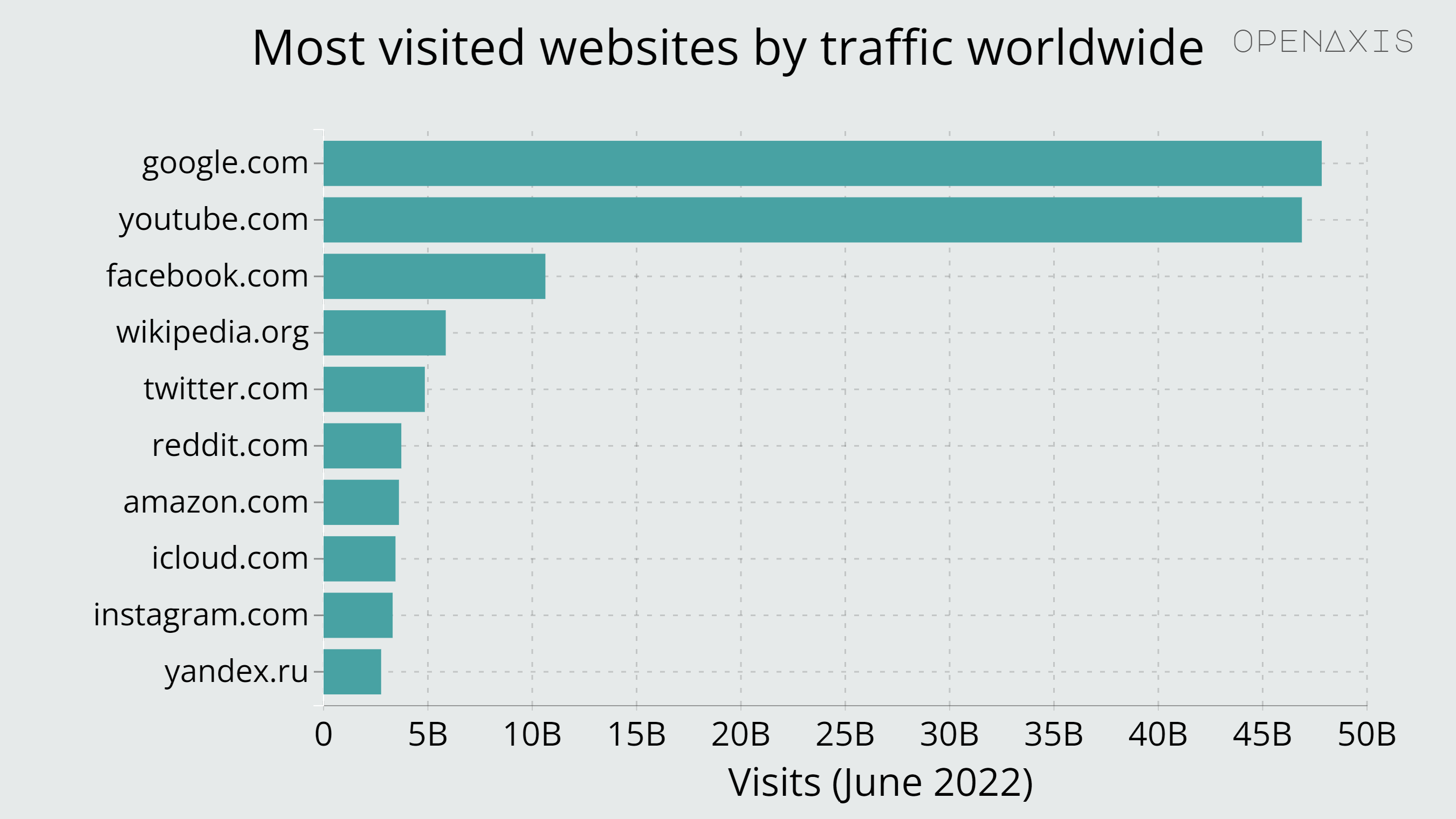"Most visited websites by traffic worldwide"