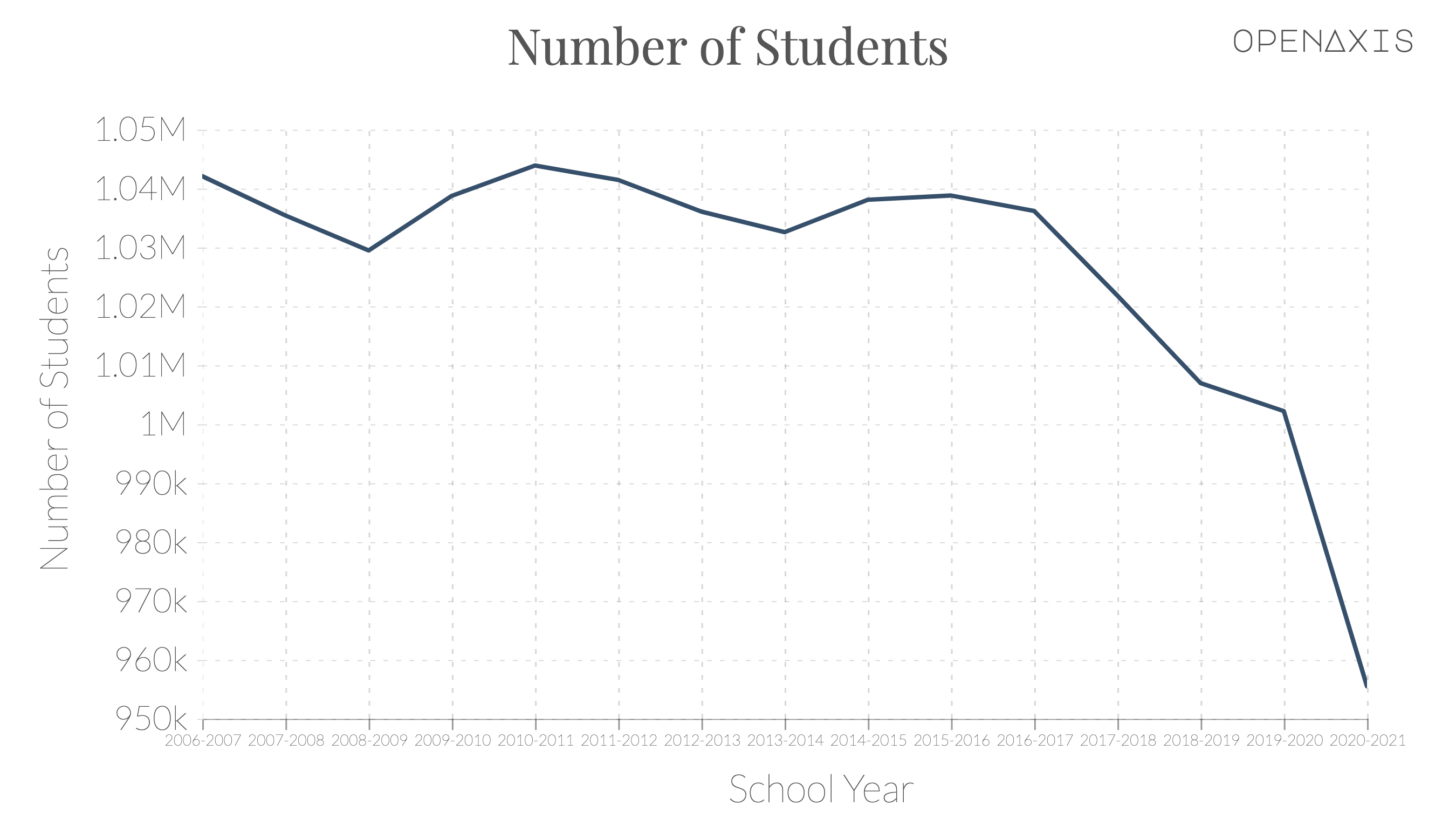 "Number of Students"