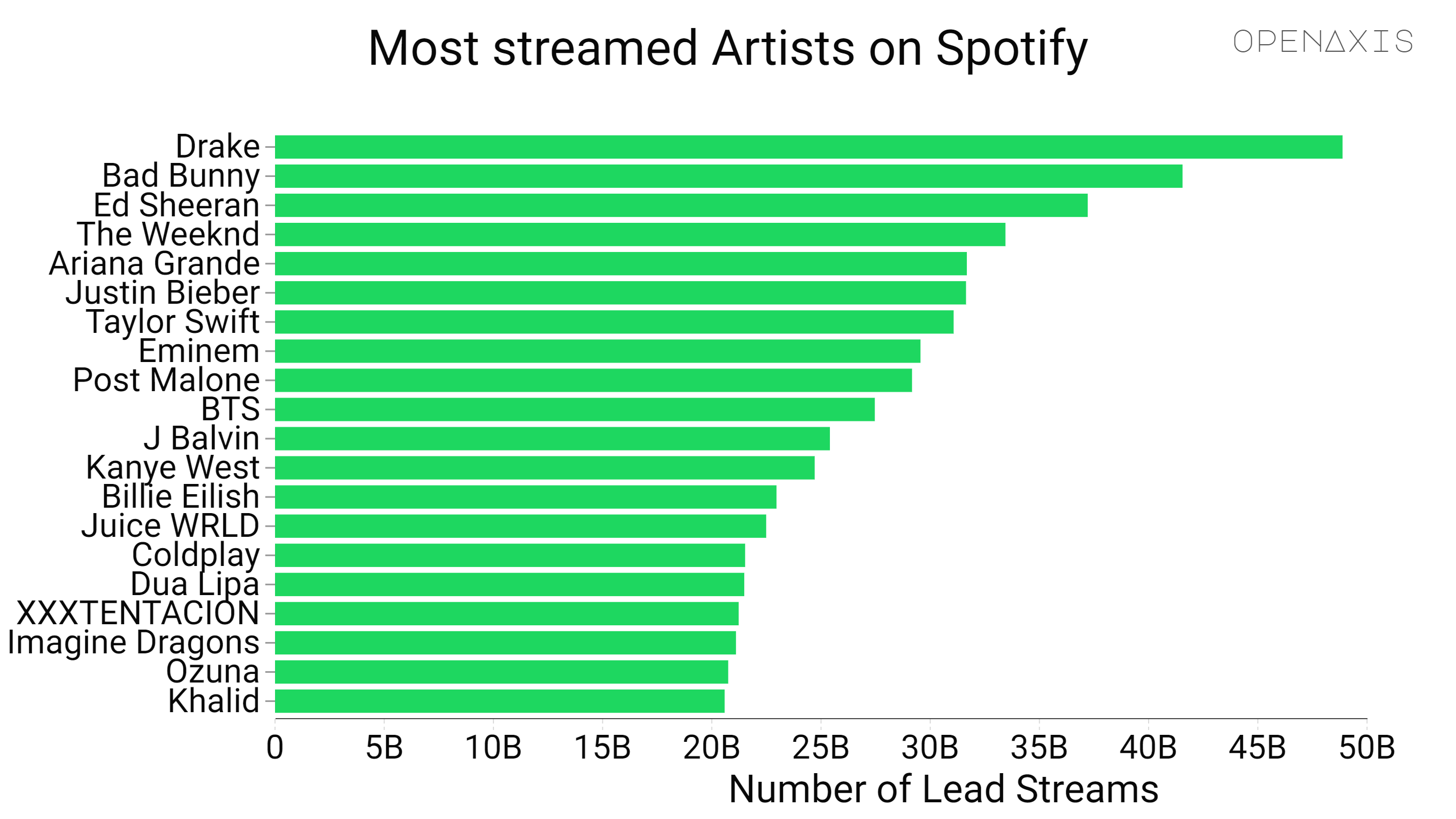 "Most streamed Artists on Spotify"