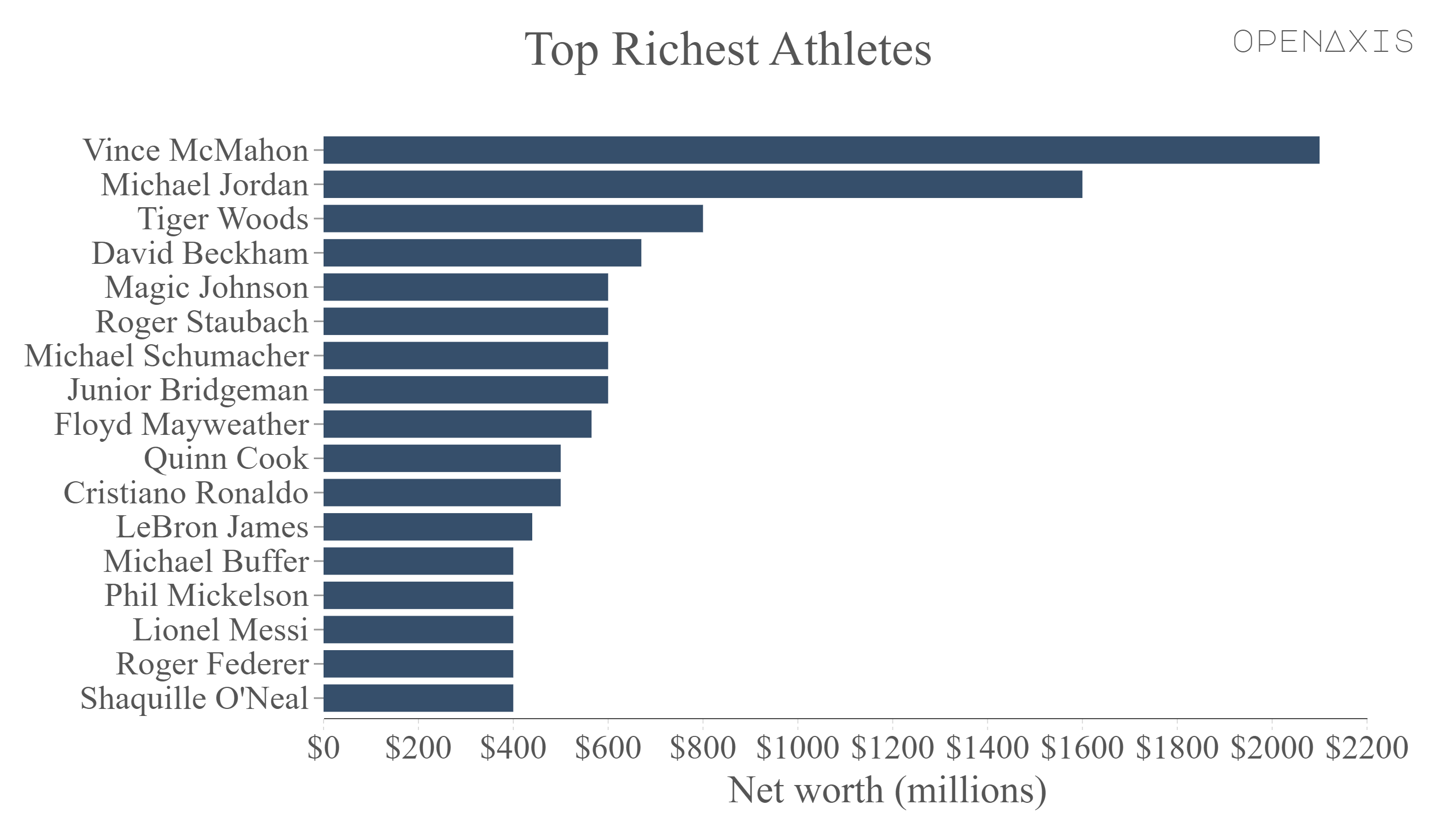 "Top Richest Athletes "