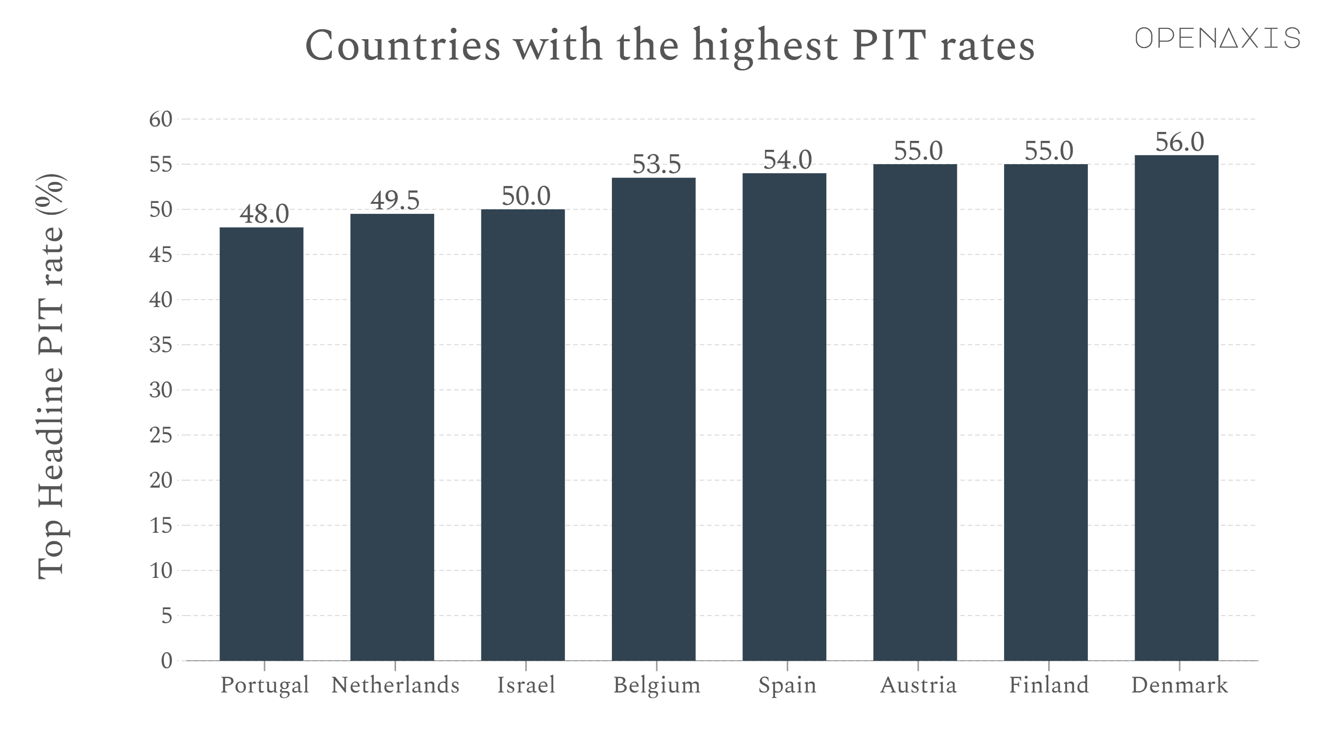 "Countries with the highest PIT rates"