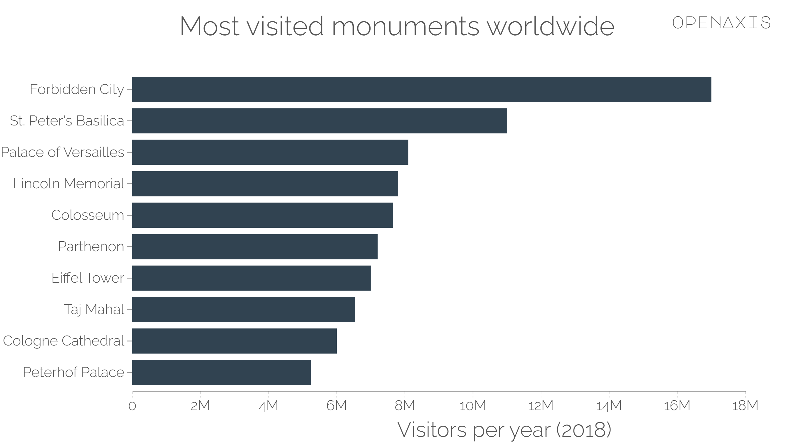 "Most visited monuments worldwide"
