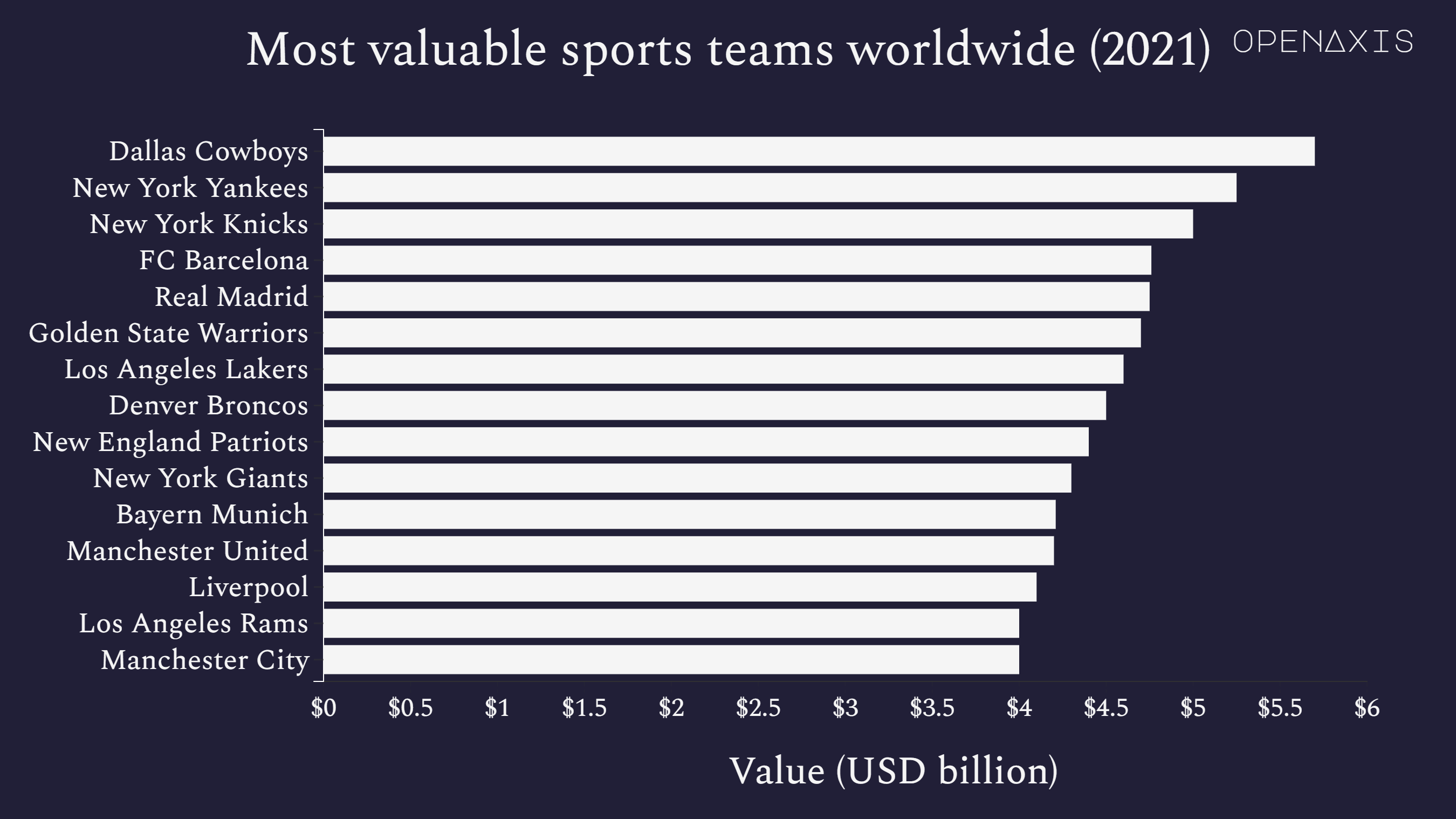 "Most valuable sports teams worldwide (2021)"