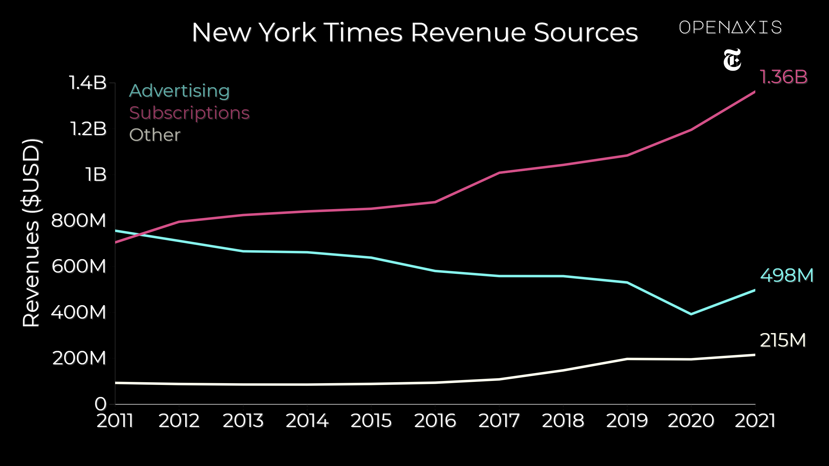 "New York Times Revenue Sources"