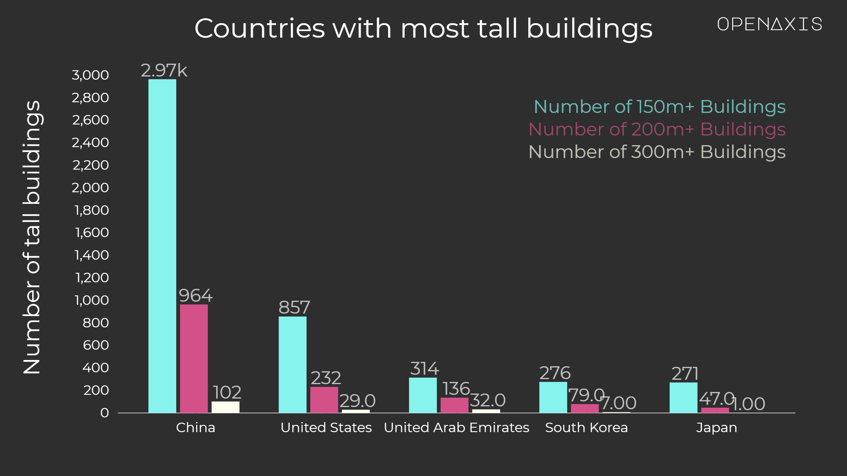 "Countries with most tall buildings"