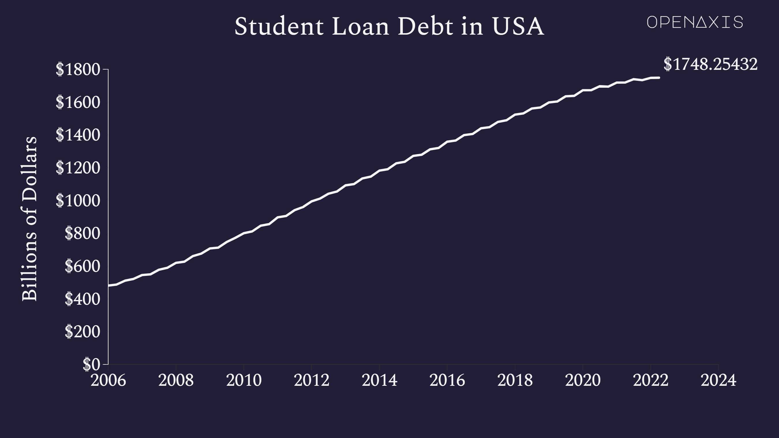 "Student Loan Debt in USA"