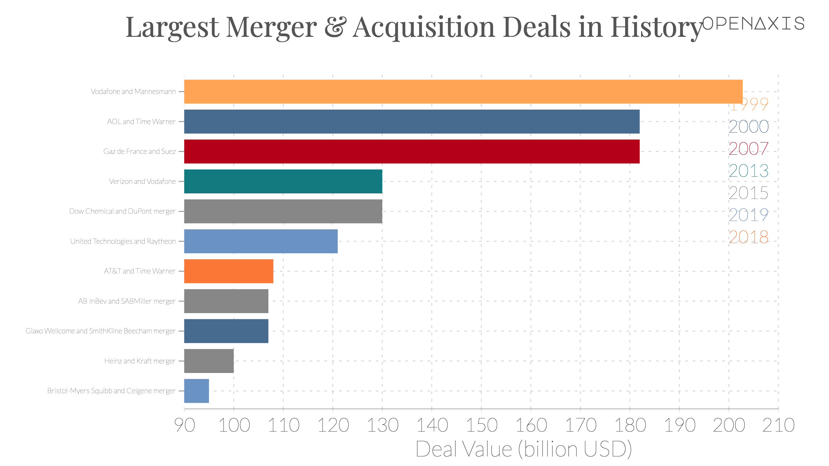 "Largest Merger & Acquisition Deals in History"