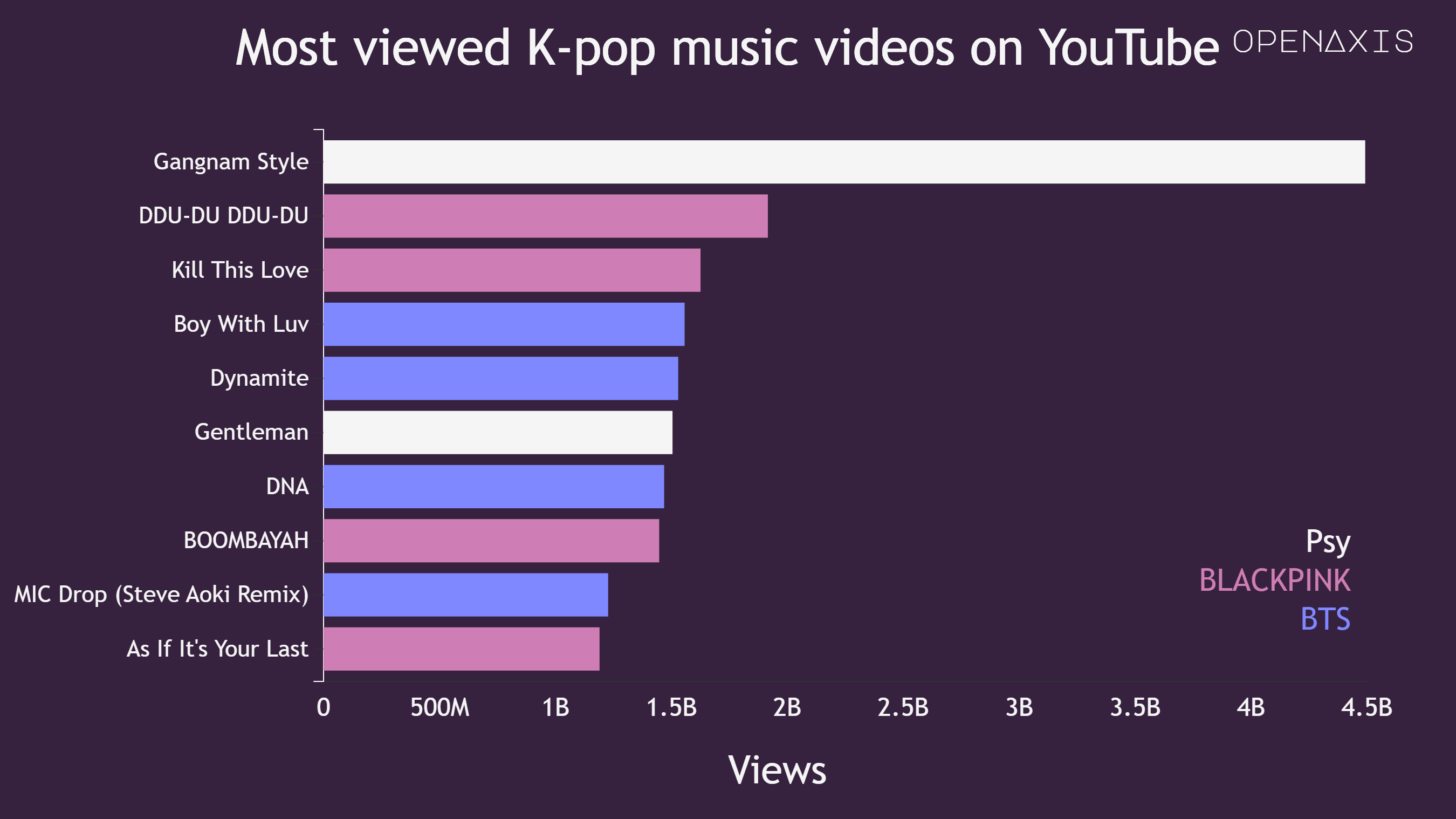 "Most viewed K-pop music videos on YouTube"