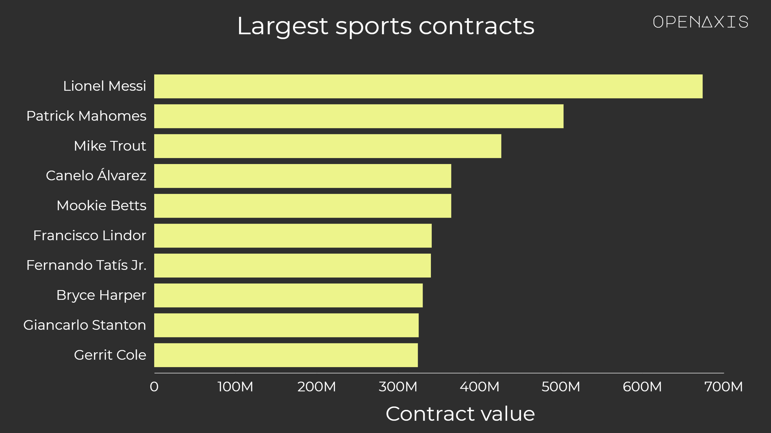 "Largest sports contracts"